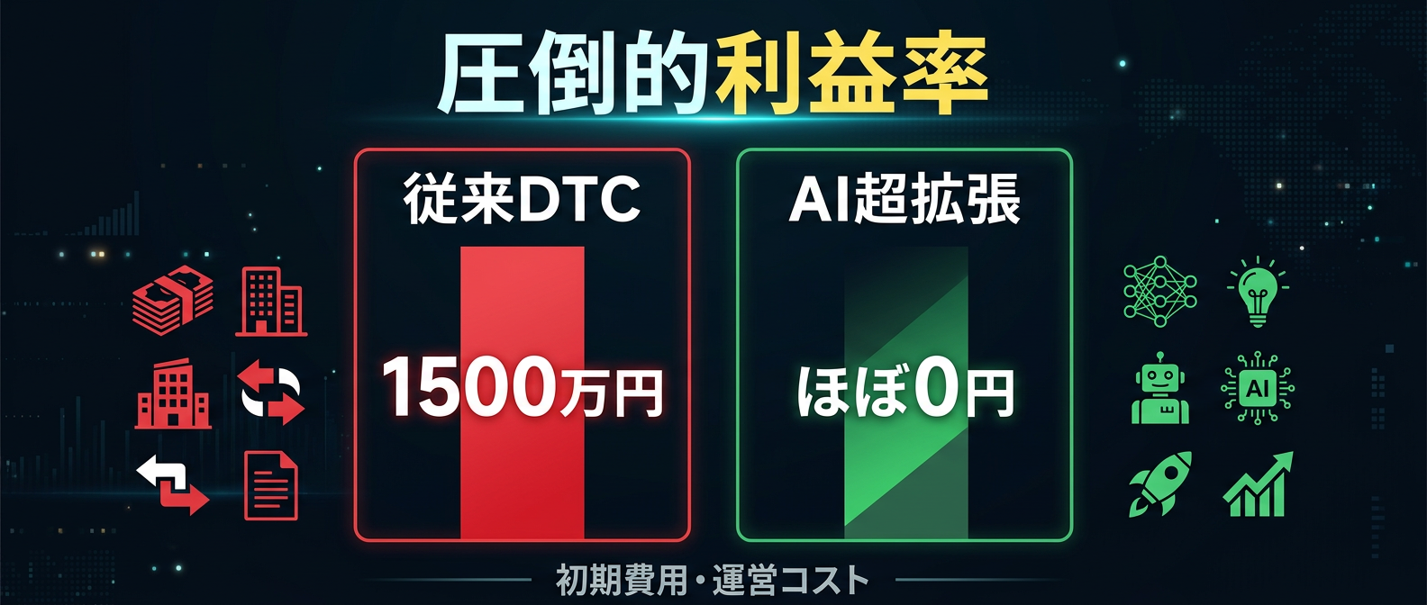 旧来モデルとAI超拡張の固定費比較