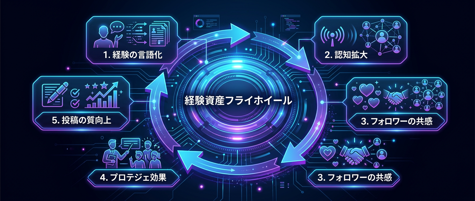 個人のストーリーが永遠に回り続ける「経験資産フライホイール」の構造