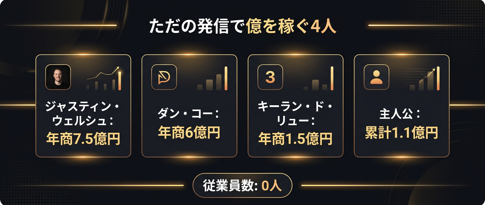 従業員ゼロで億を稼ぎ出す4人のソロプレナー比較