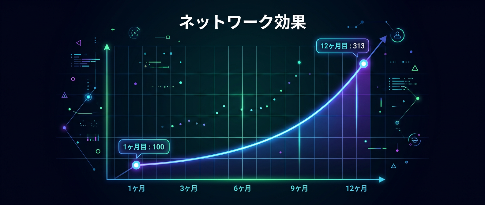 無料ツールがもたらすデータ量の複利成長とネットワーク効果