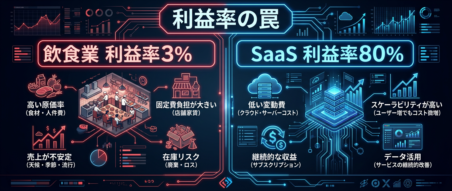 売上至上主義の罠：飲食業とSaaSの利益率比較