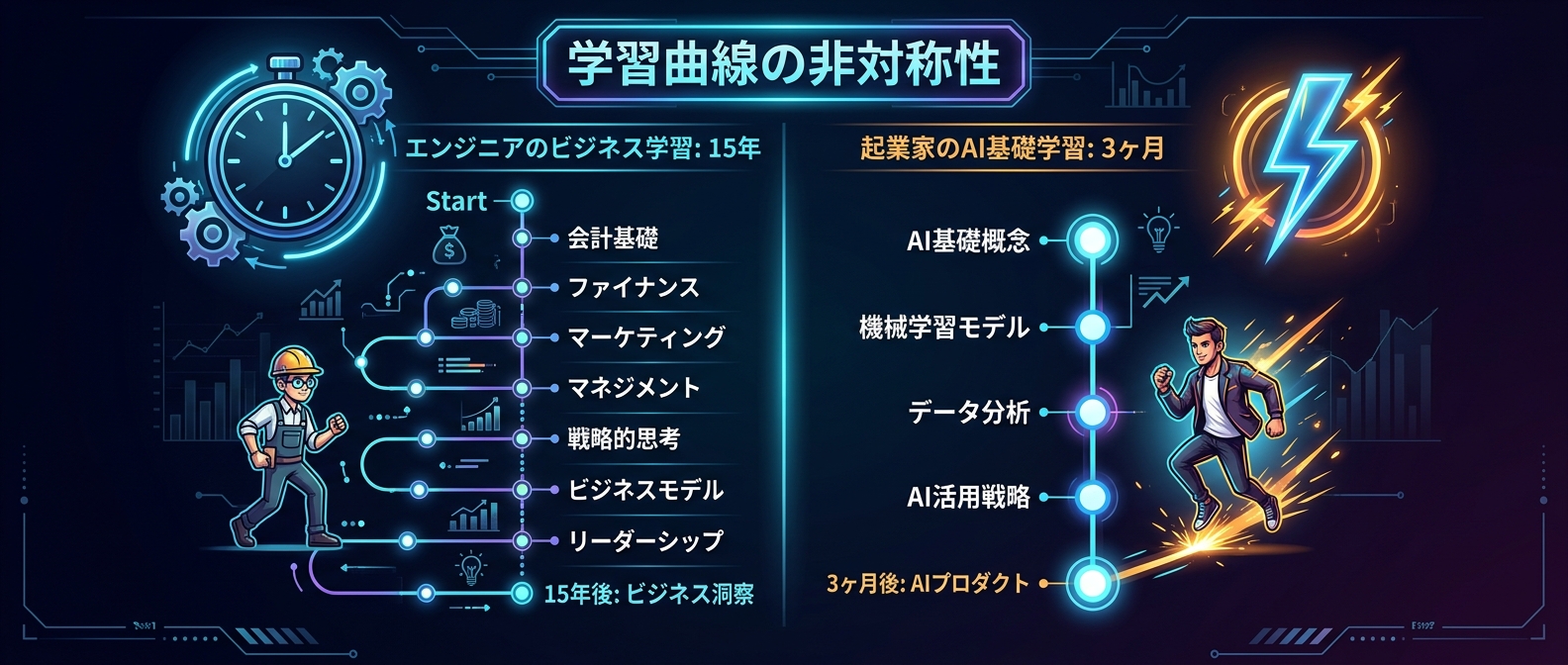 エンジニアと起業家における学習曲線の圧倒的な非対称性