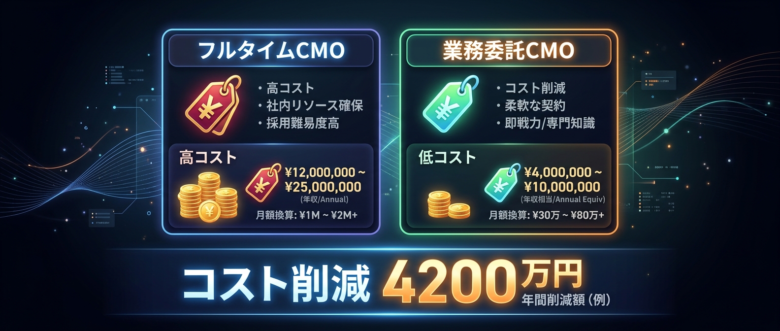 フルタイムCMOと業務委託CMOの残酷なコスト比較