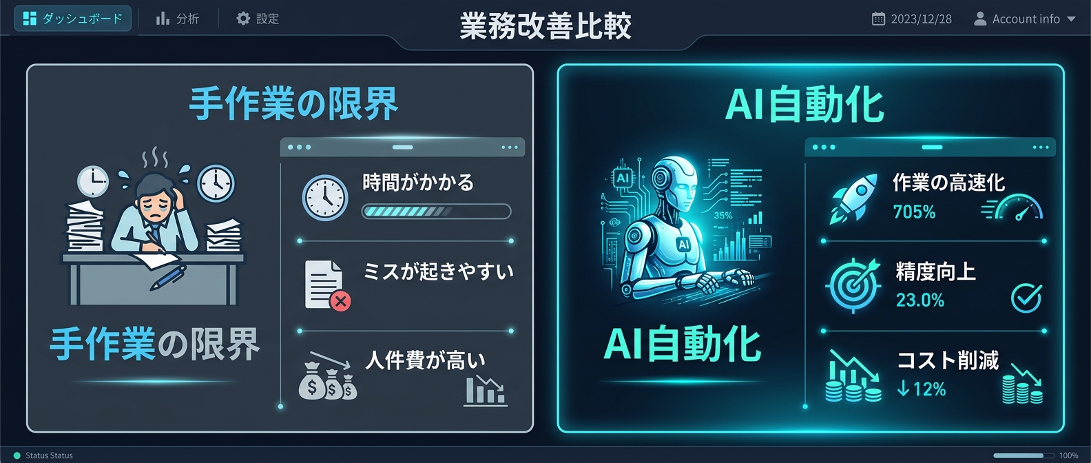 感情と時間を消耗する手作業から、AIによる全自動化へのシフト
