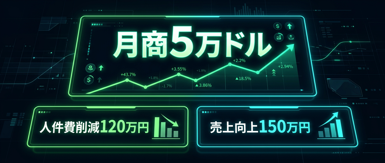 圧倒的なコスト削減と売上向上による、バグレベルのROI。
