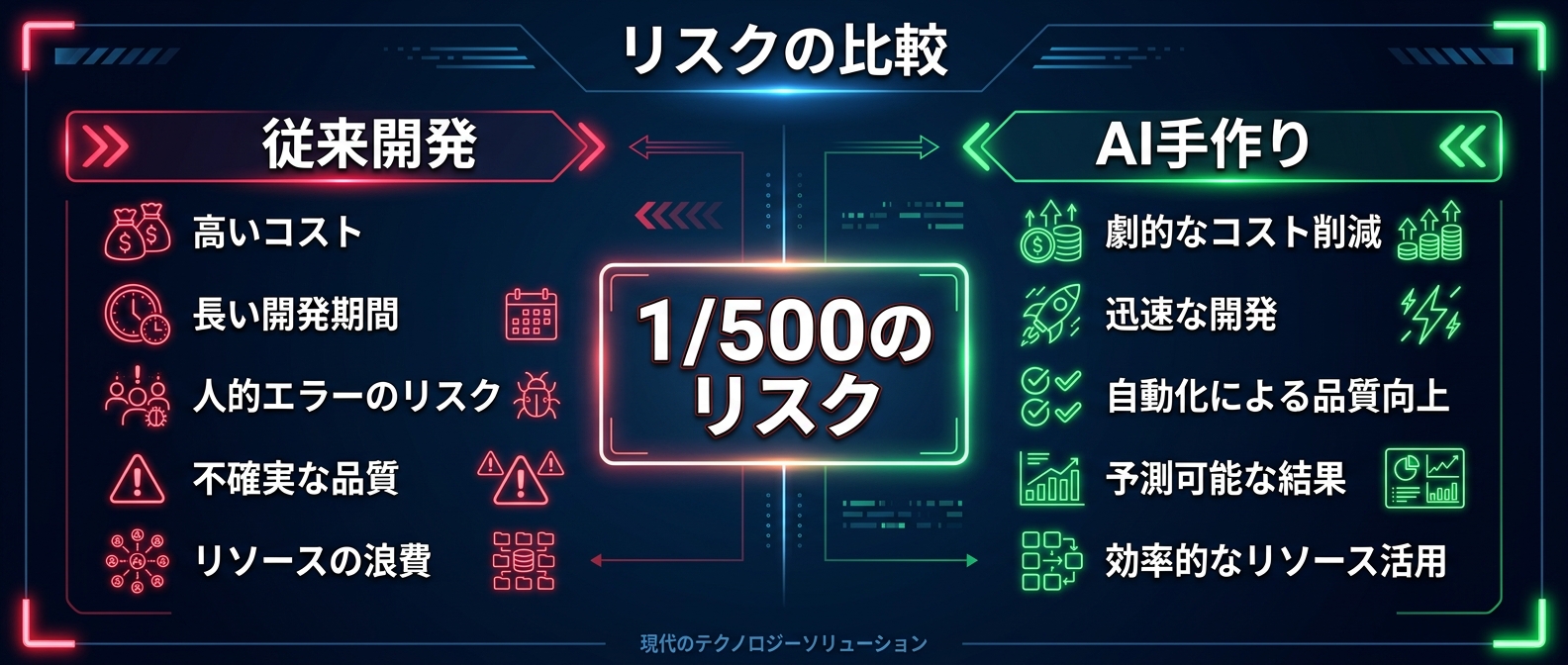 従来の外注開発とAI手作り（サイバー・クラフト）の圧倒的なリスク差