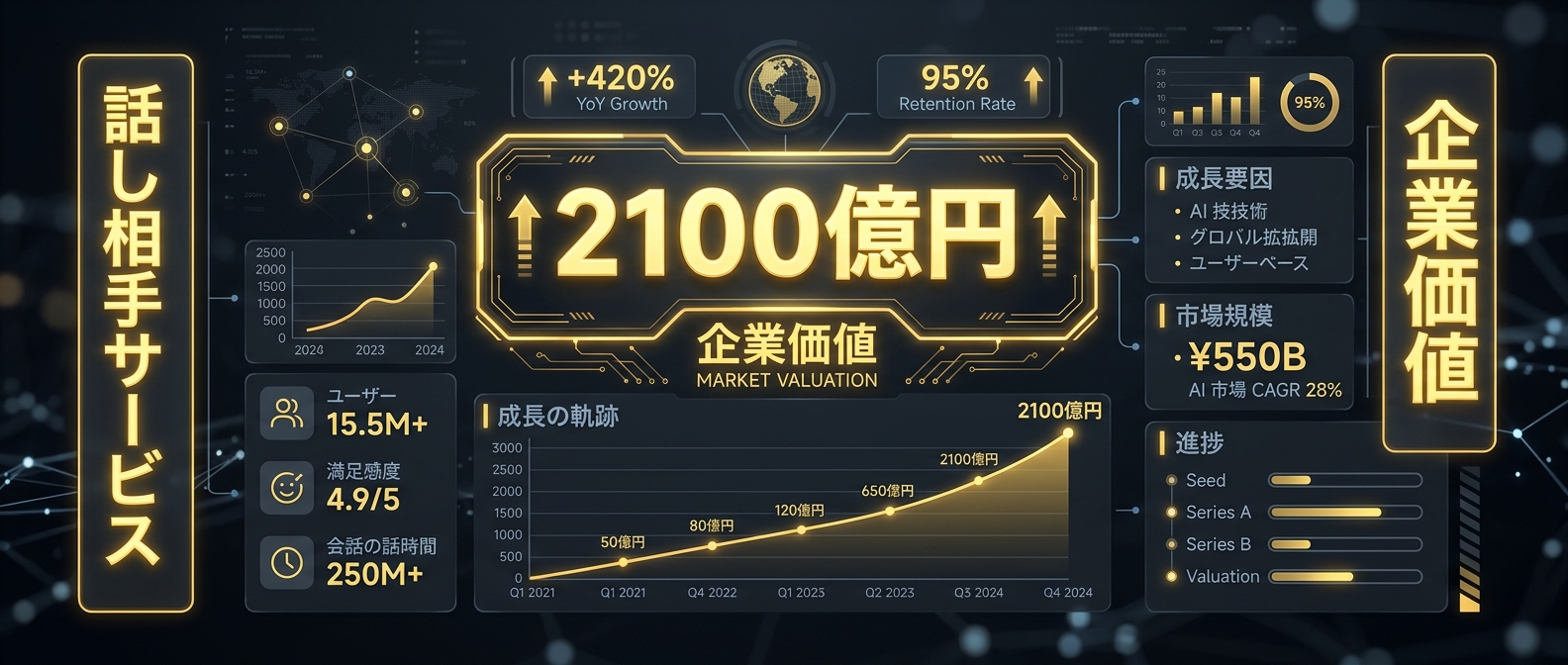 「話し相手になるだけ」で2100億円の価値を生んだ事例