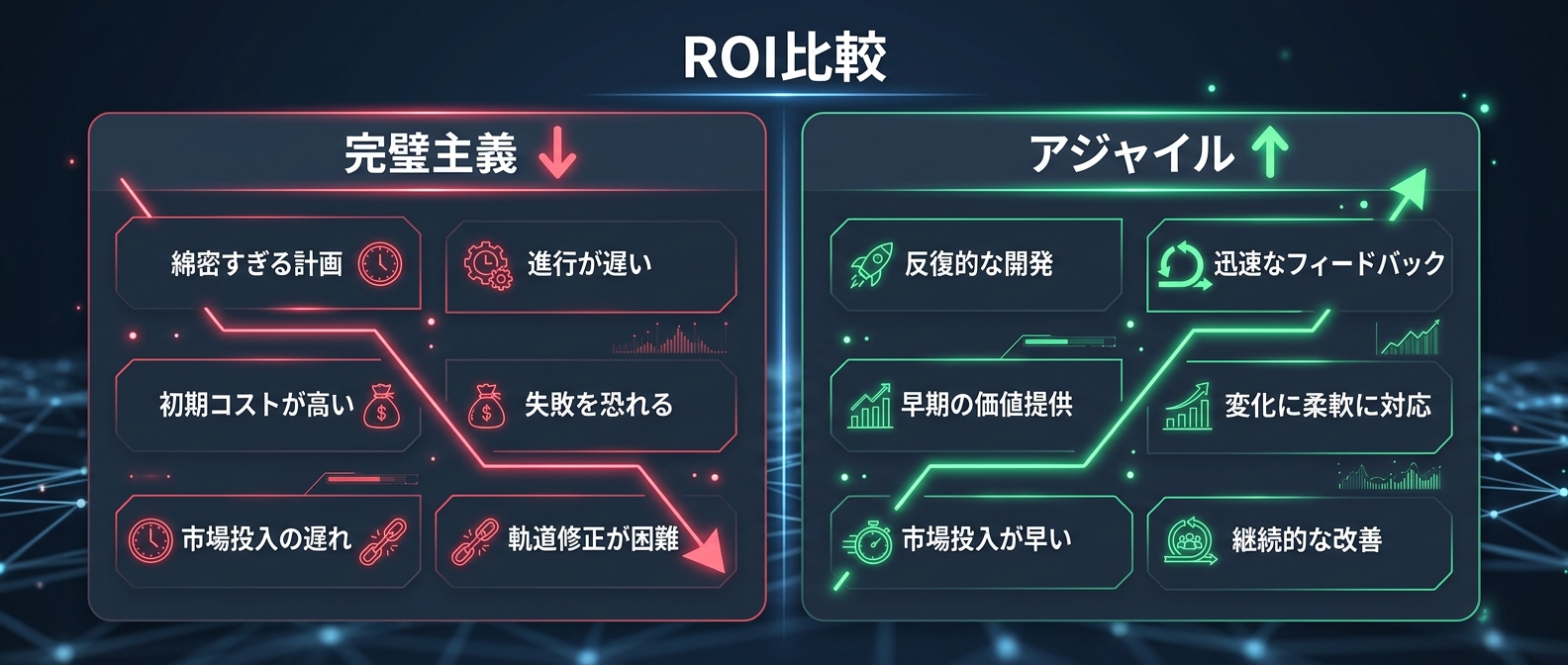 完璧主義とアジャイルの残酷なROI比較
