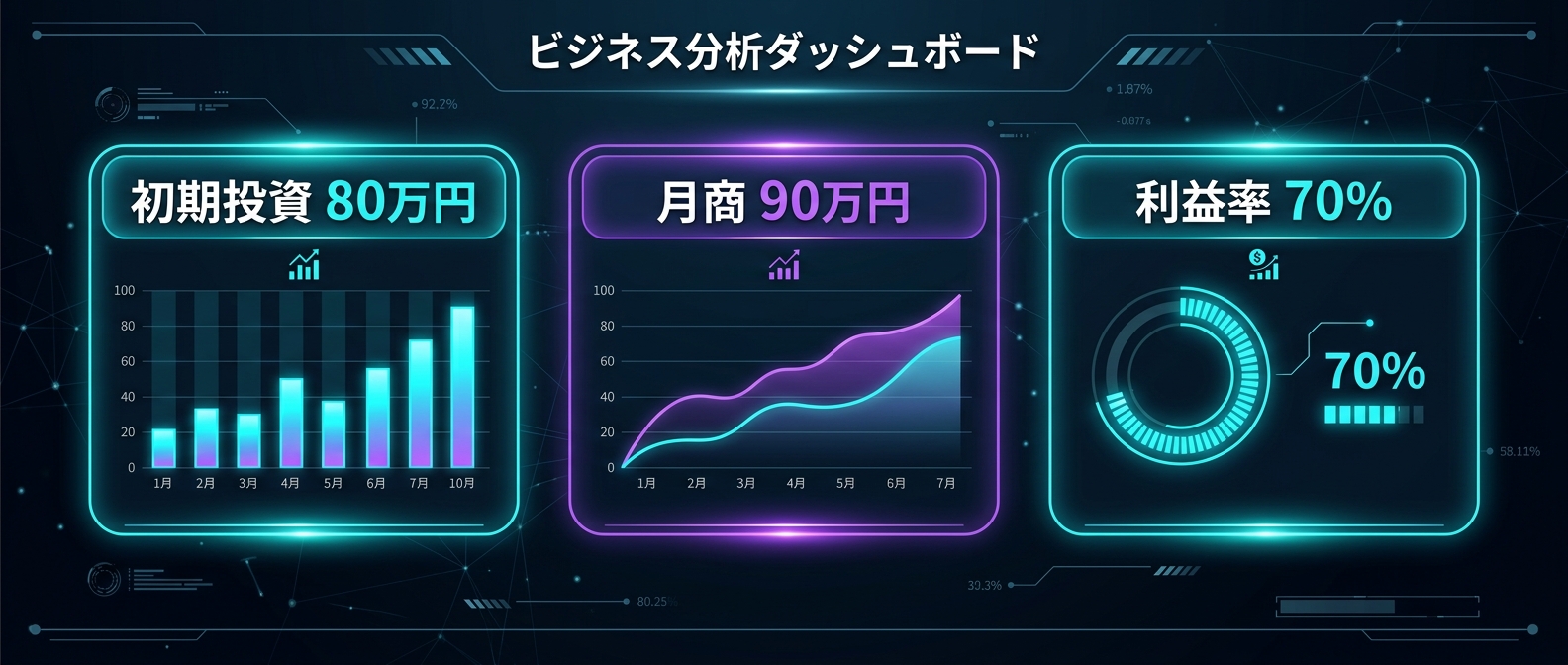 異常な利益を生み出すROIシミュレーション