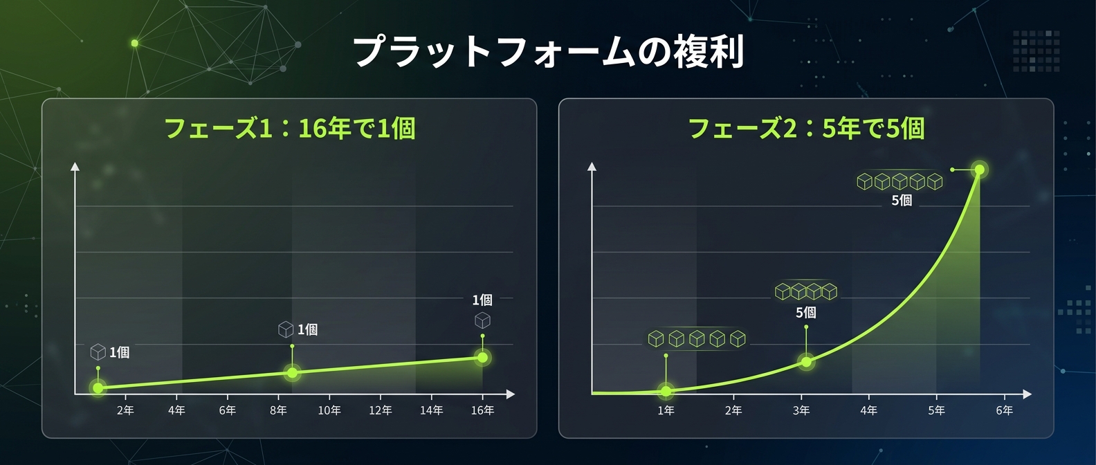 プラットフォーム完成後に爆発する開発効率の複利