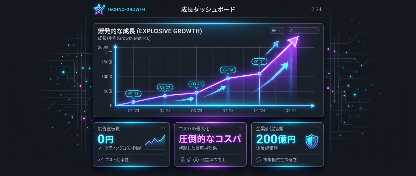広告費ゼロが生み出す圧倒的コスパと利益の爆発
