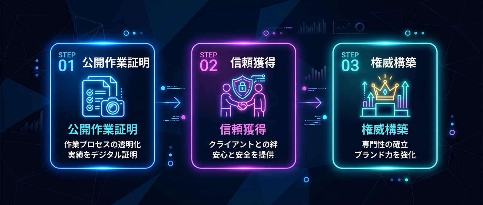 「公開作業証明」がもたらす3つの核心