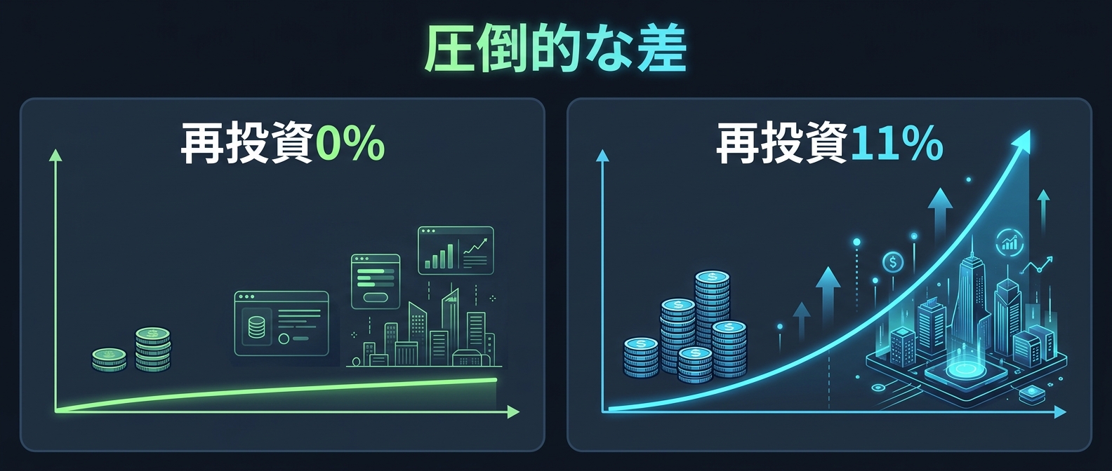 利益を再投資し続けることで生まれる圧倒的な複利効果