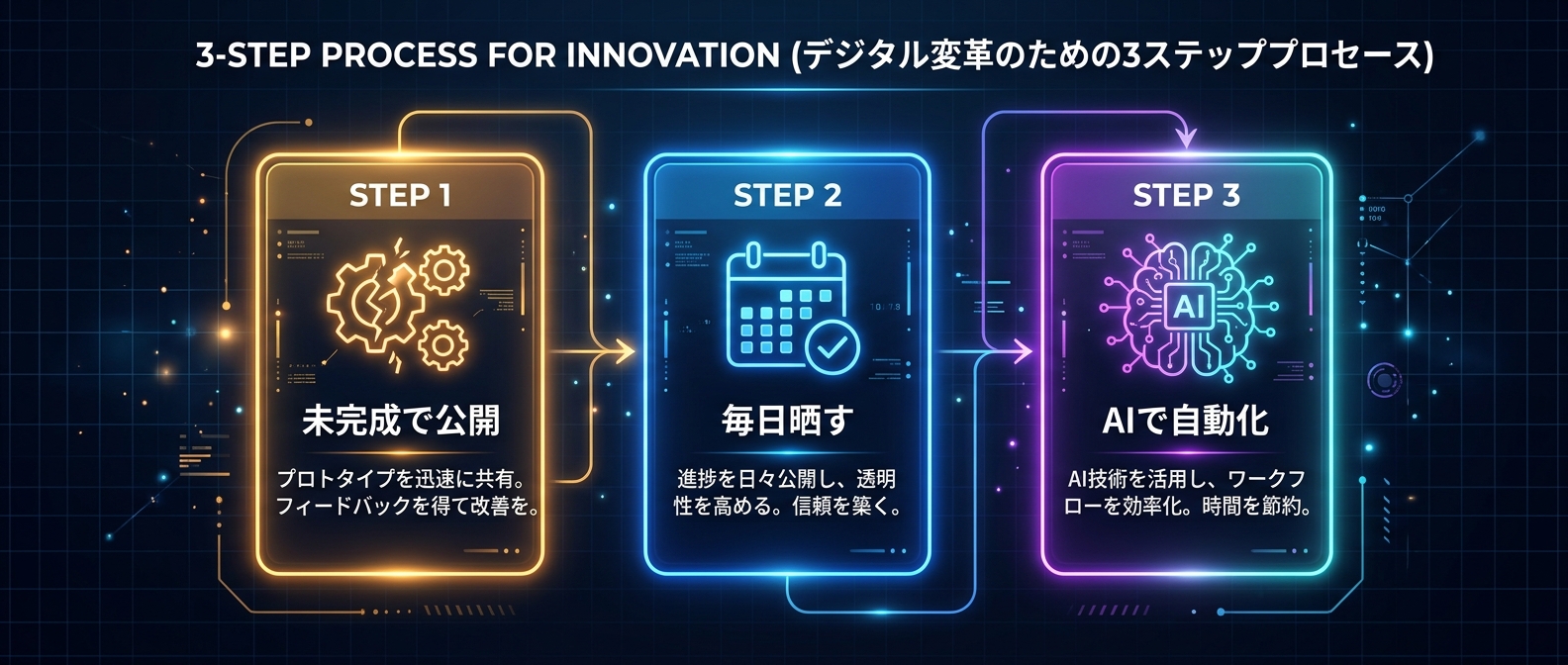 公開ビルドを実装するステップ
