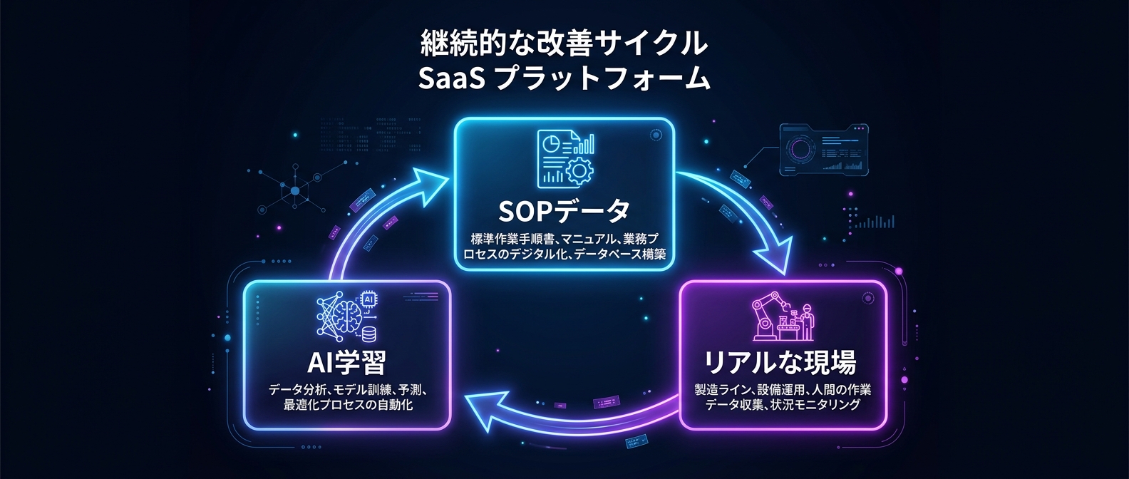 AIの進化を決定づける「SOPデータ・フライホイール」