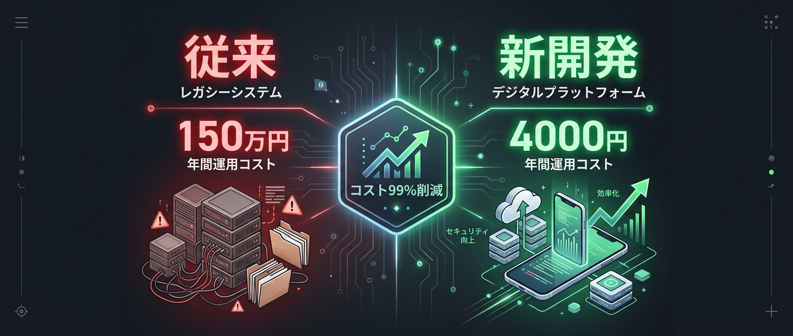 圧倒的なコスト削減がもたらすデータの複利効果