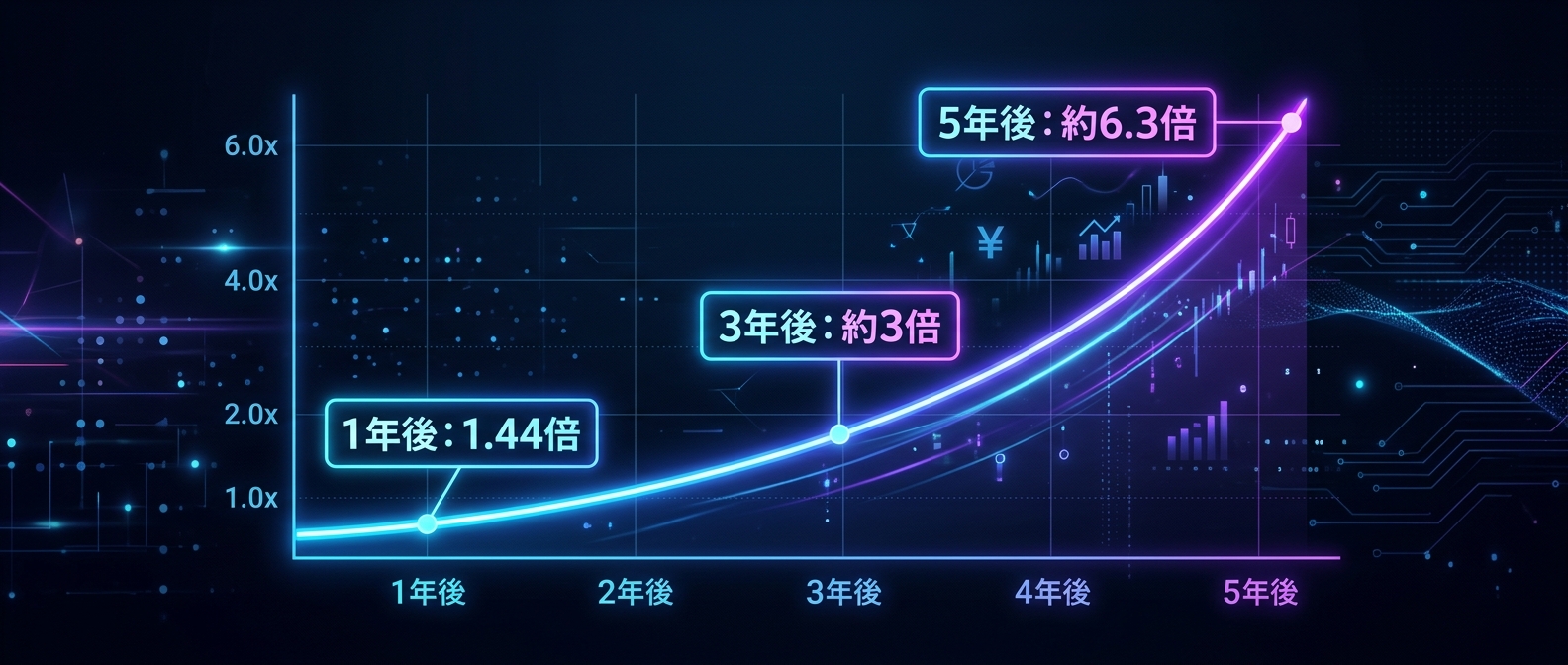 ニッチ市場における複利成長の威力