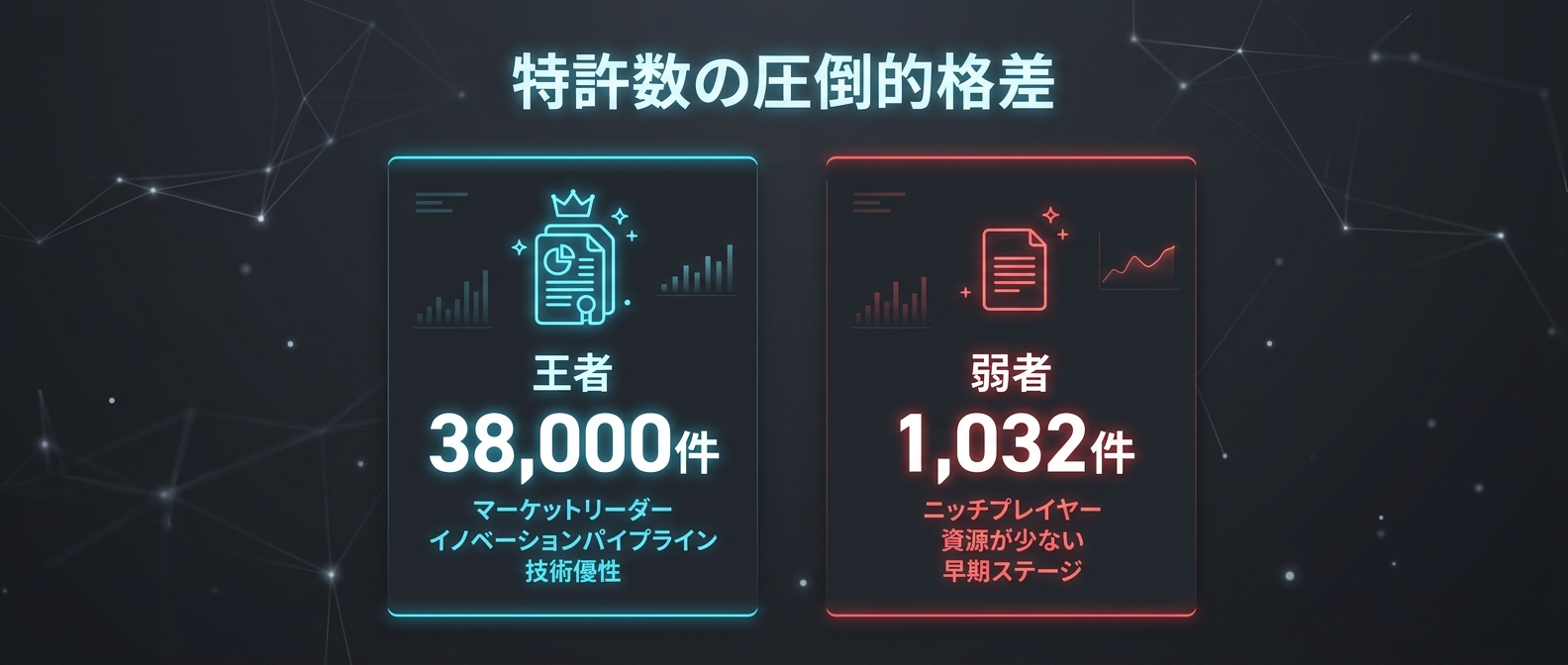 絶対王者と弱小企業の圧倒的な特許数の格差