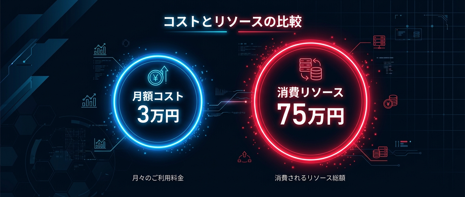月額3万円のコストで75万円分のリソースを搾取する異常なアービトラージ