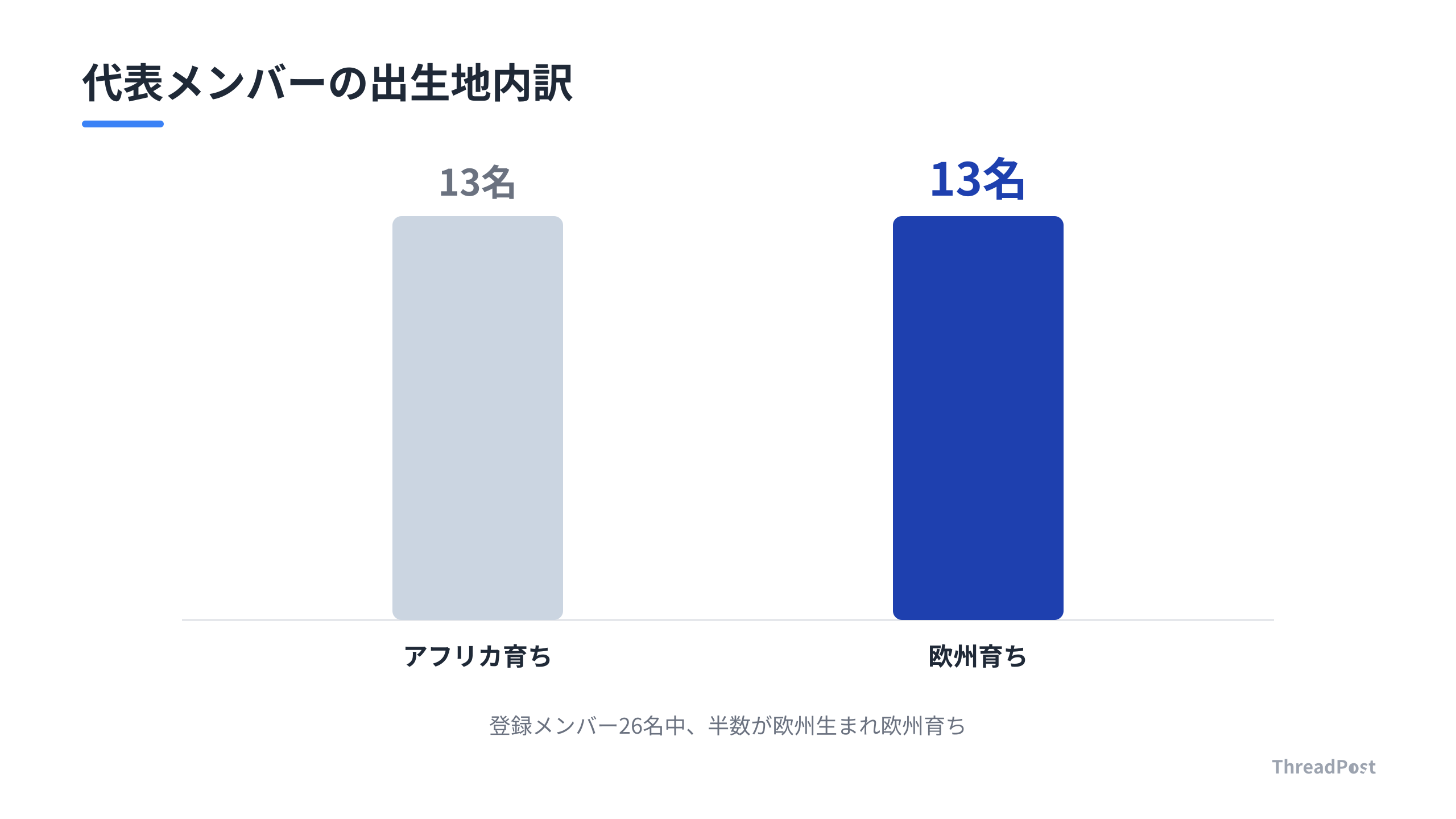 カボベルデ代表の欧州生まれ選手の割合。