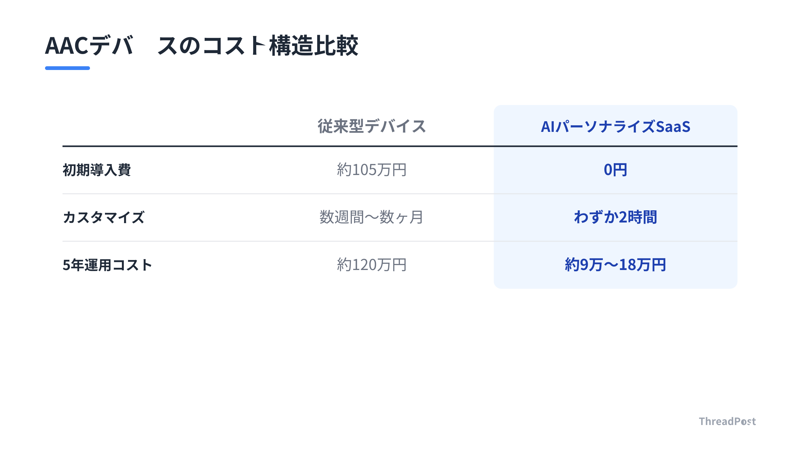 105万円の専用機と、AIを活用したパーソナライズSaaSのコスト比較。