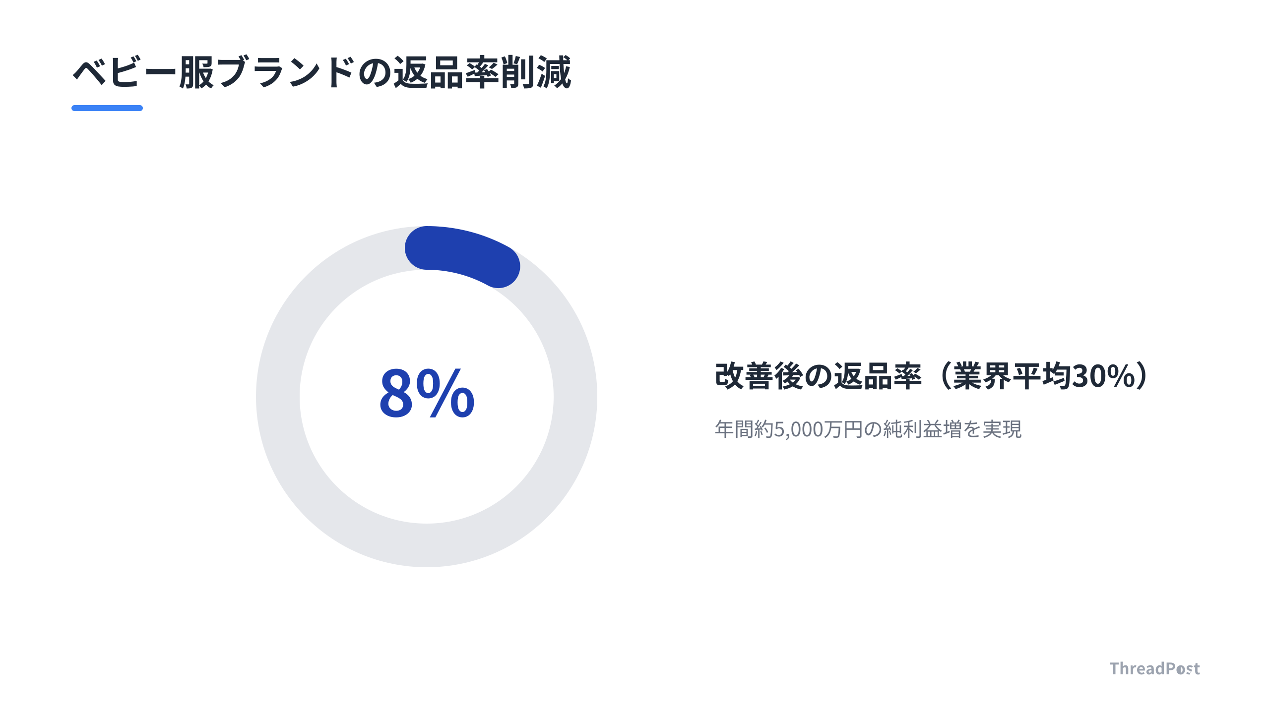 返品率を30%から8%へ改善することで、利益構造が劇的に変化する