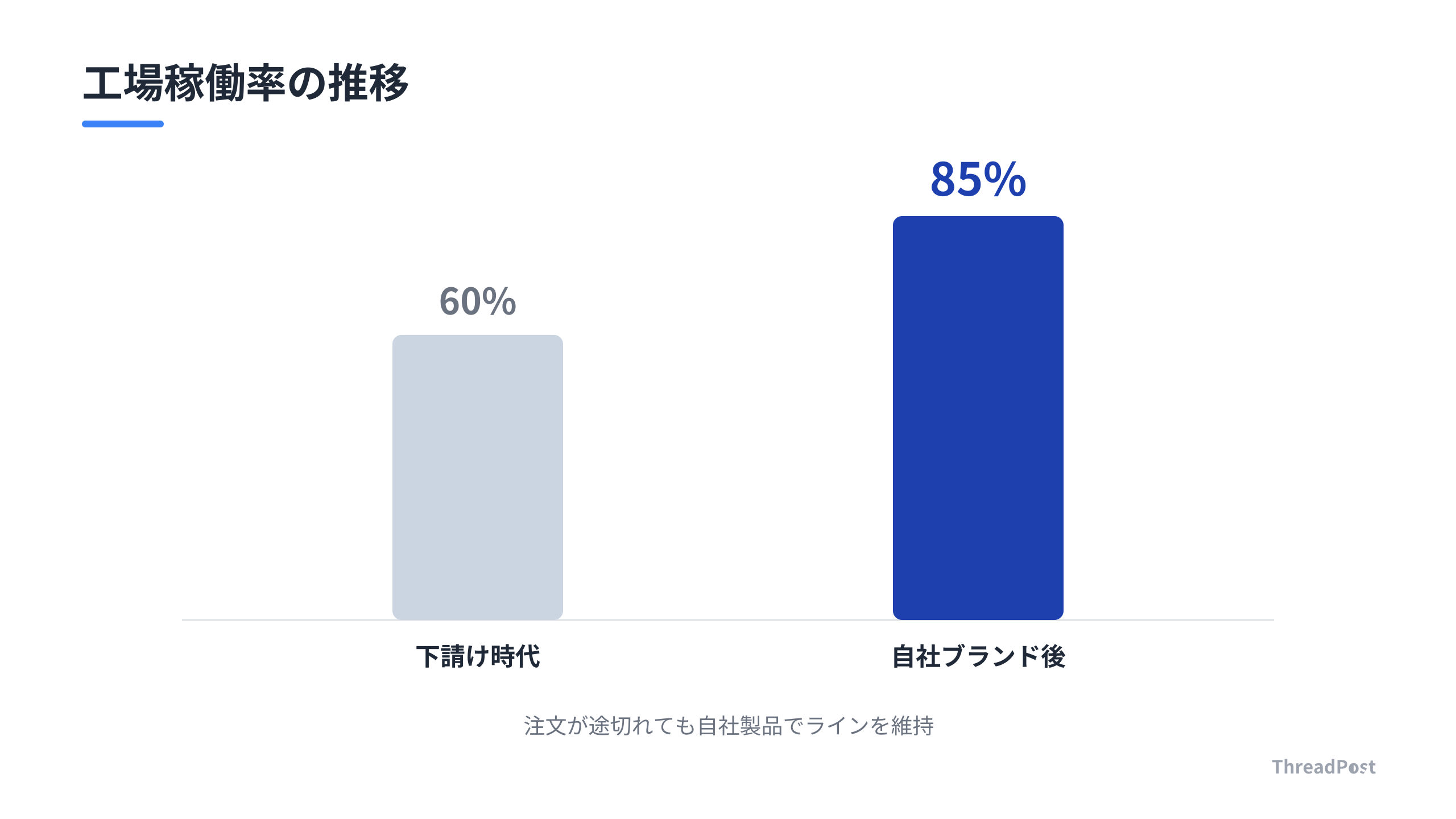 自社ブランド化により、工場の稼働率が大幅に向上