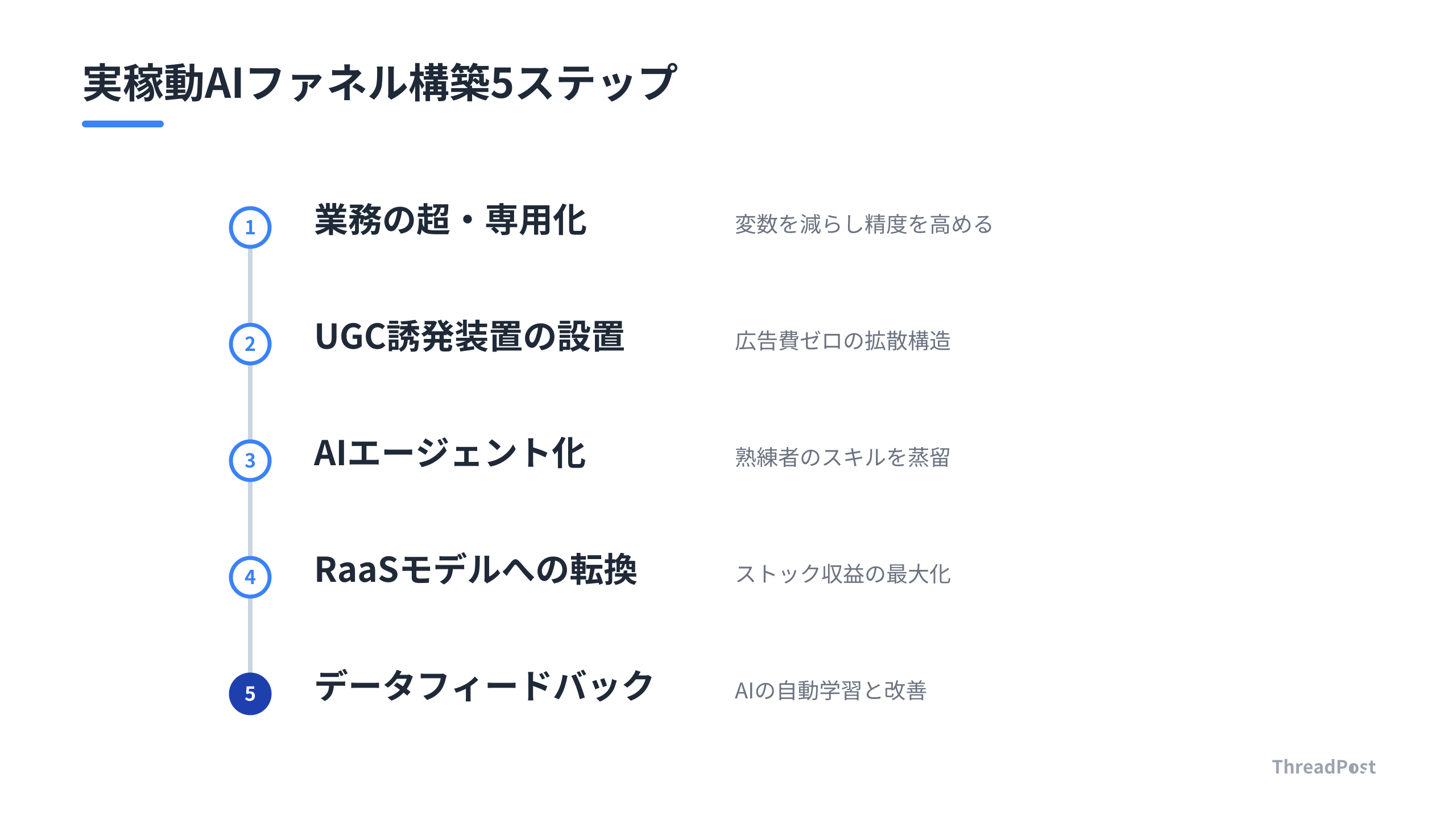 個人がAIを活用して自動収益モデルを構築する手順。