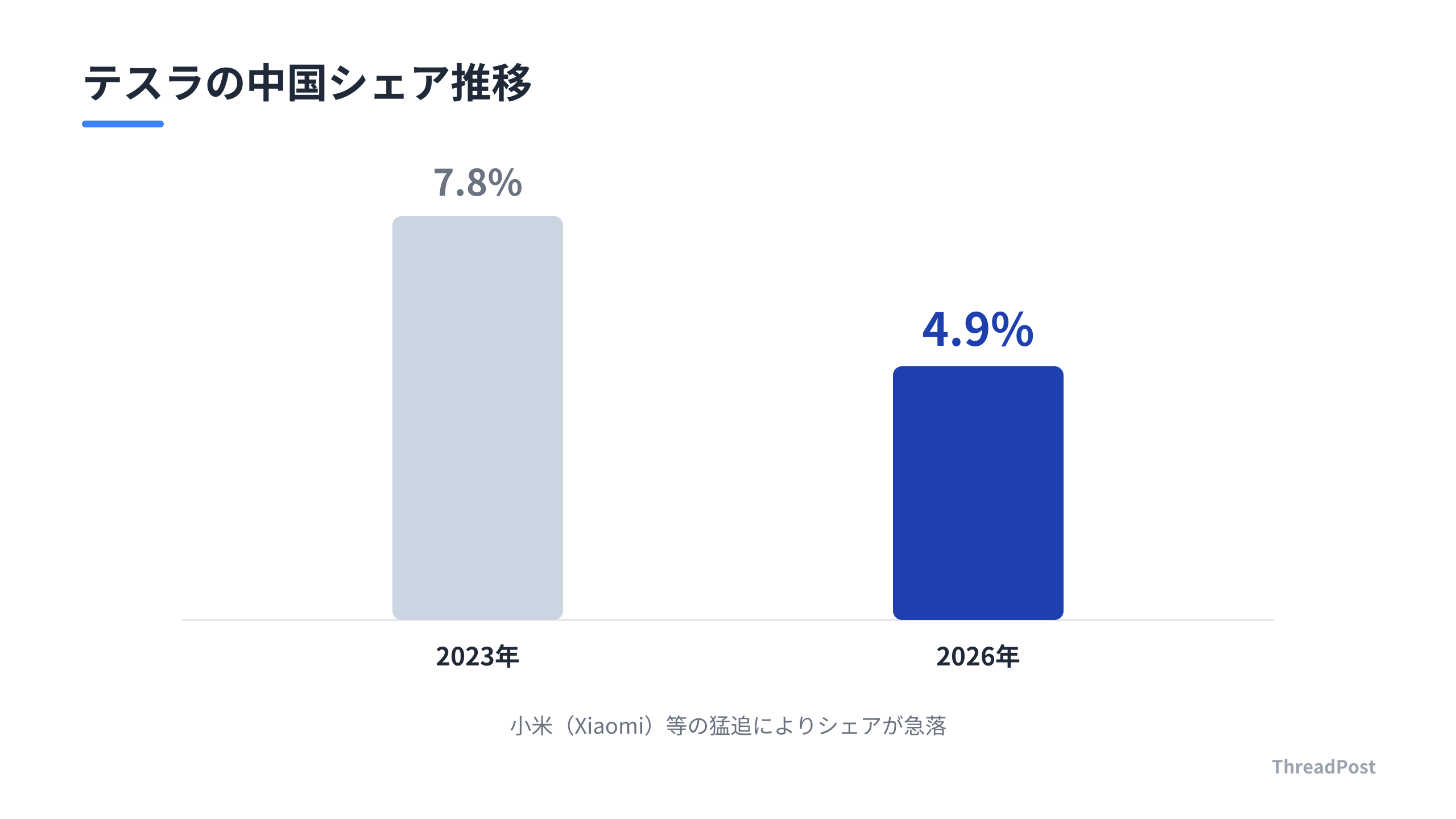 中国市場におけるテスラのシェア推移。わずか数年で大幅な減少を記録した。