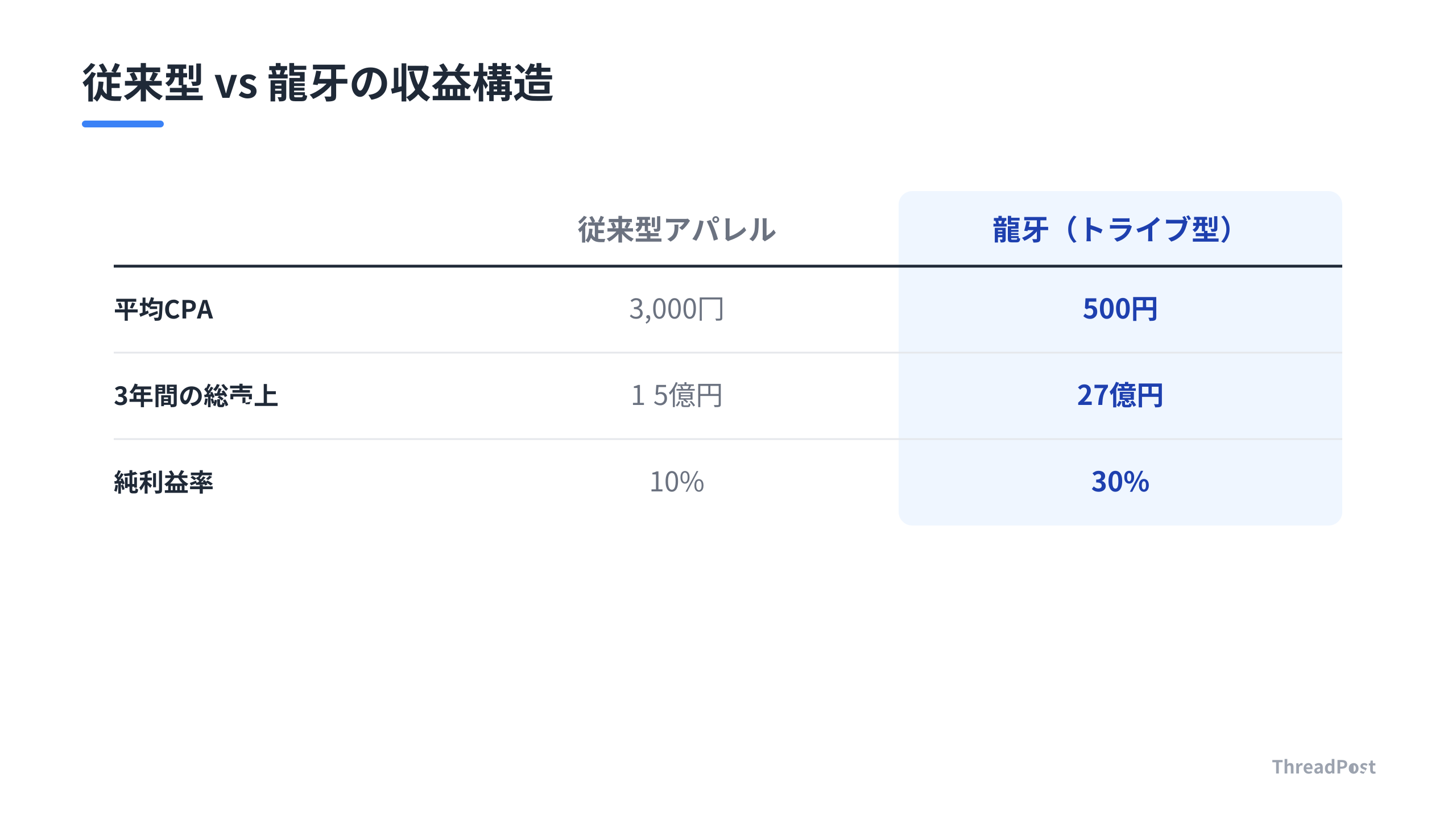 従来型アパレルと龍牙の経済性の比較。CPAを下げLTVを高めることで利益が激変する。