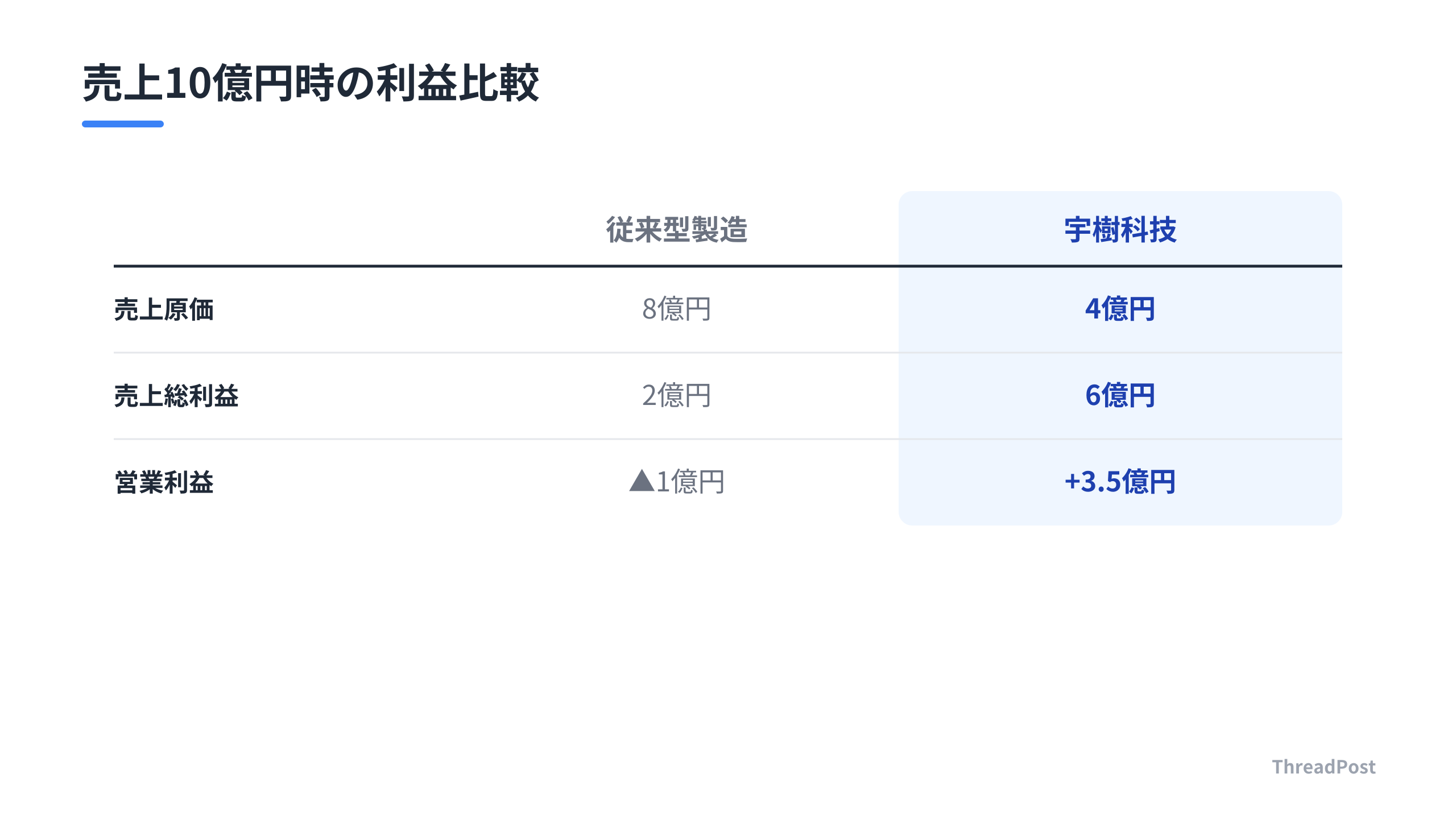 従来型製造と宇樹科技の収益構造比較。内製化による原価削減が利益の圧倒的格差を生む。