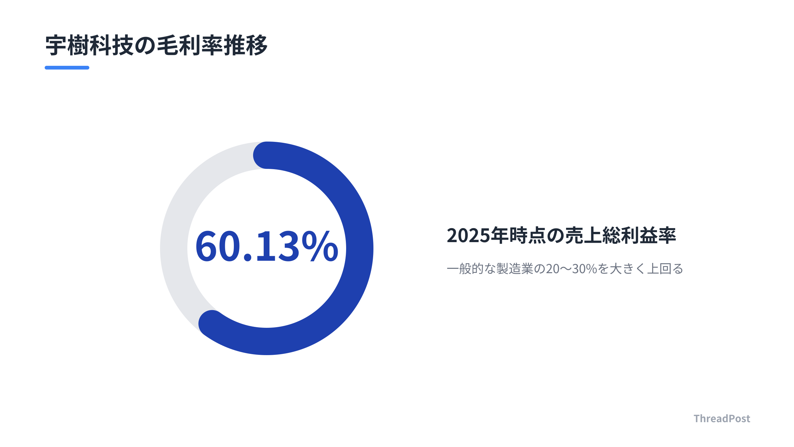 ハードウェア製造業でありながら、一流SaaS企業に匹敵する60%超の粗利益率を実現。