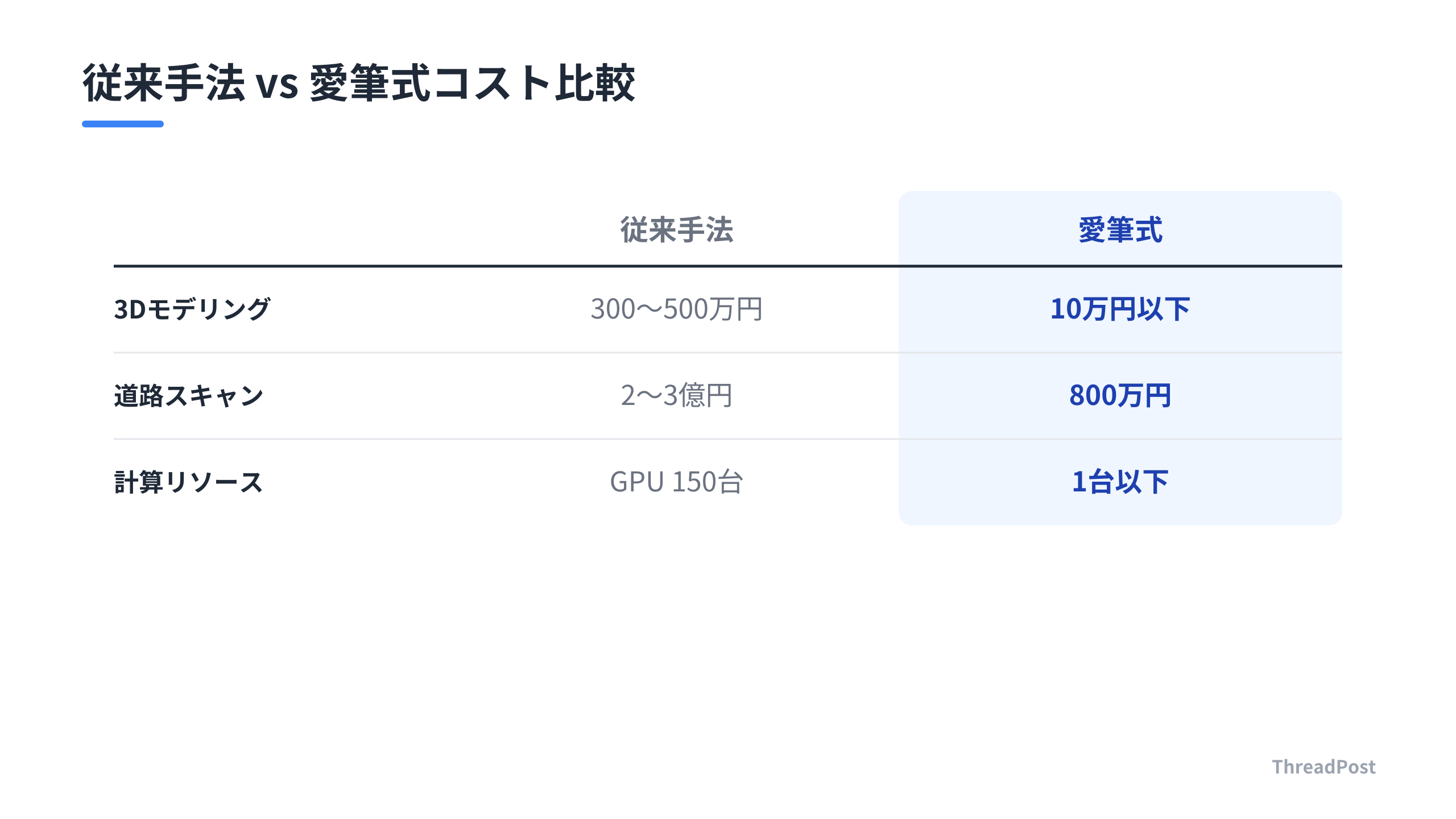 愛筆智能が実現した圧倒的なコスト削減効果。