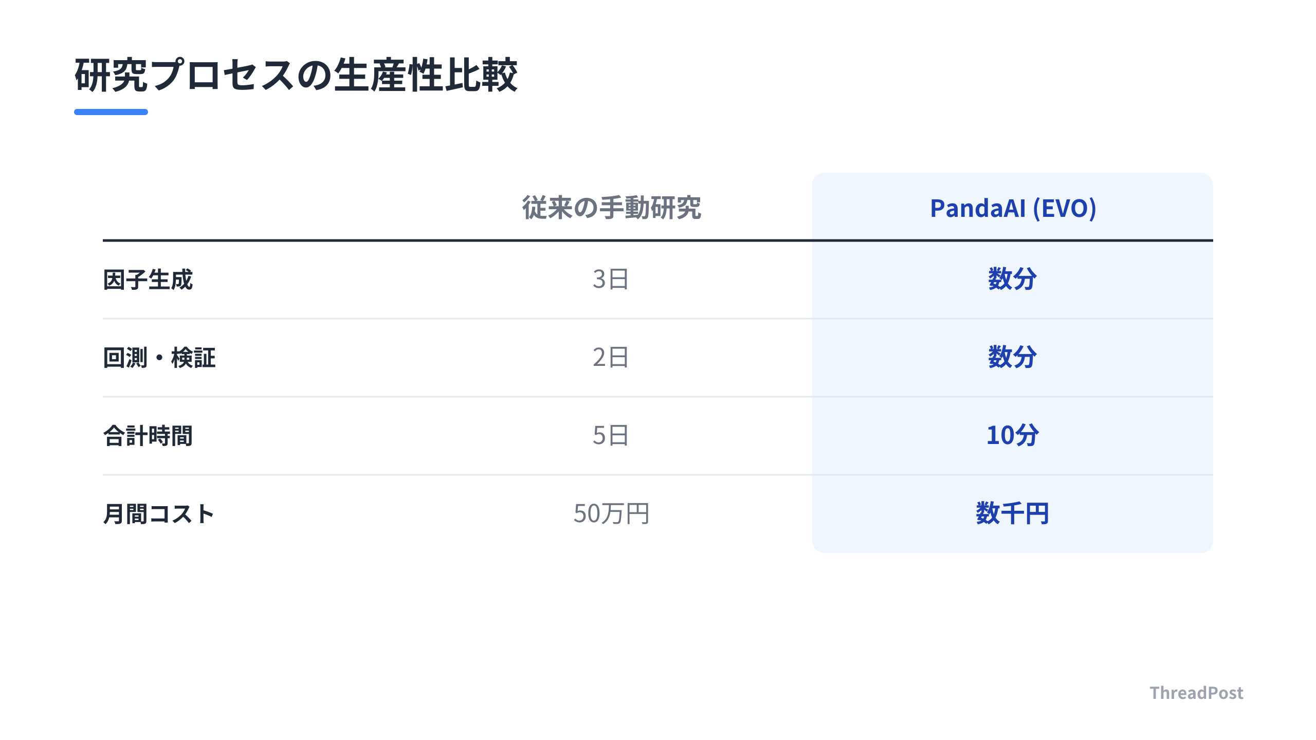 従来の手動研究とPandaAI活用時の比較。生産性が1,000倍に向上する。