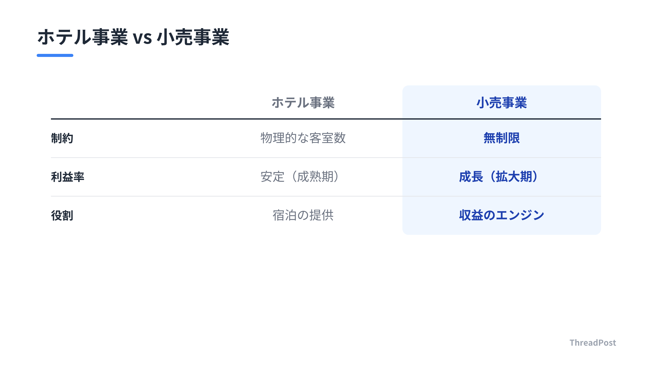 ホテル事業と小売事業の構造的な違いを比較