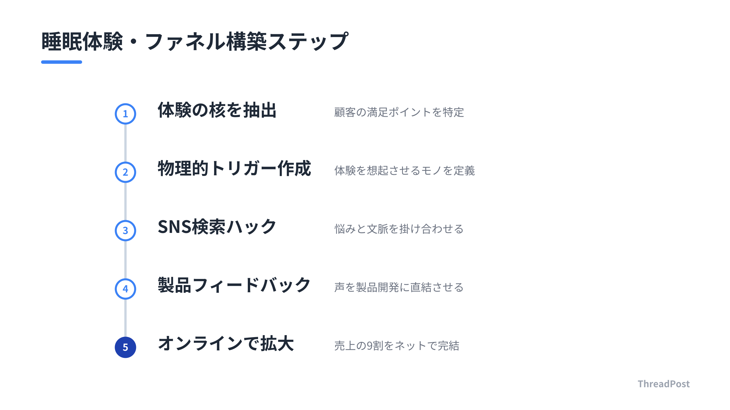睡眠体験を資産化するための実践プロセス