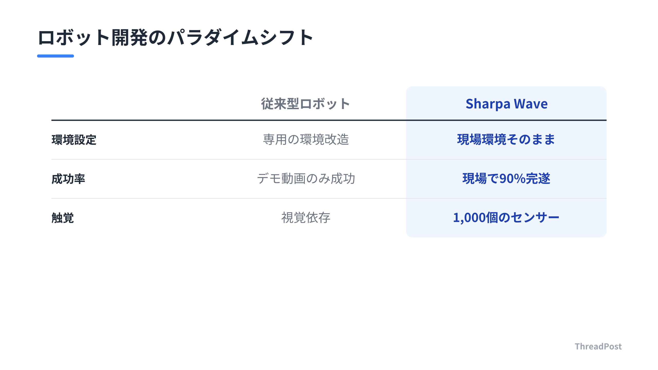 環境改造に頼る従来手法と、現場適応を重視するSharpaの比較。