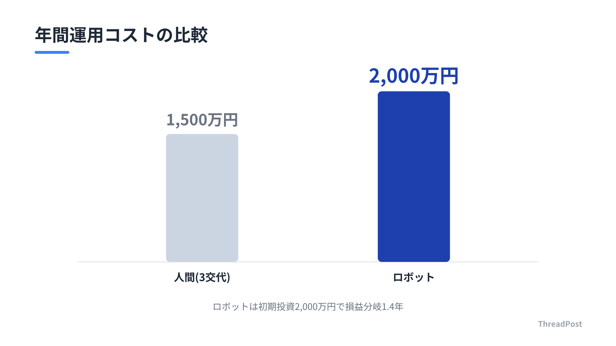 人間による3交代制とロボット導入の年間コスト比較。