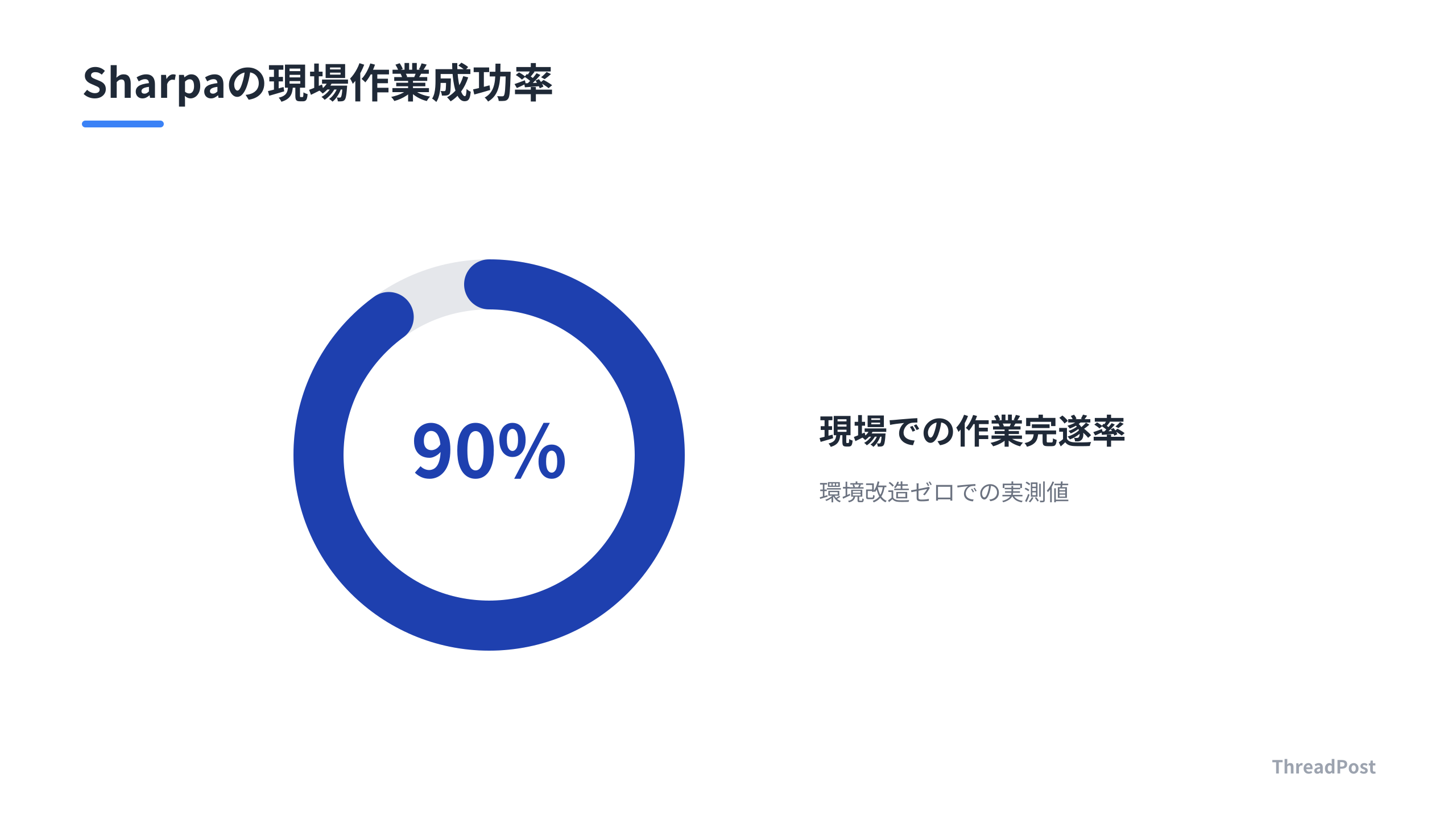 Sharpa Waveが現場で達成している実用成功率。