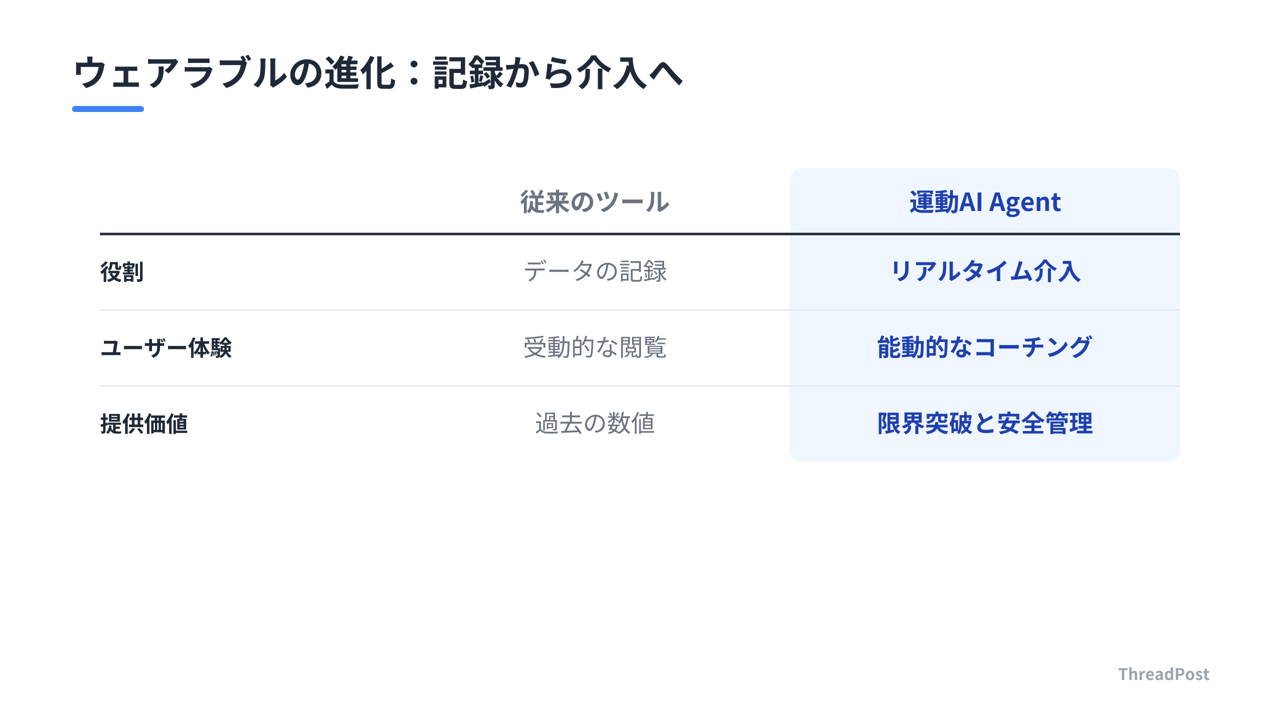 従来の記録ツールと、BleeqUpが提供する「運動AI Agent」の決定的な違い。