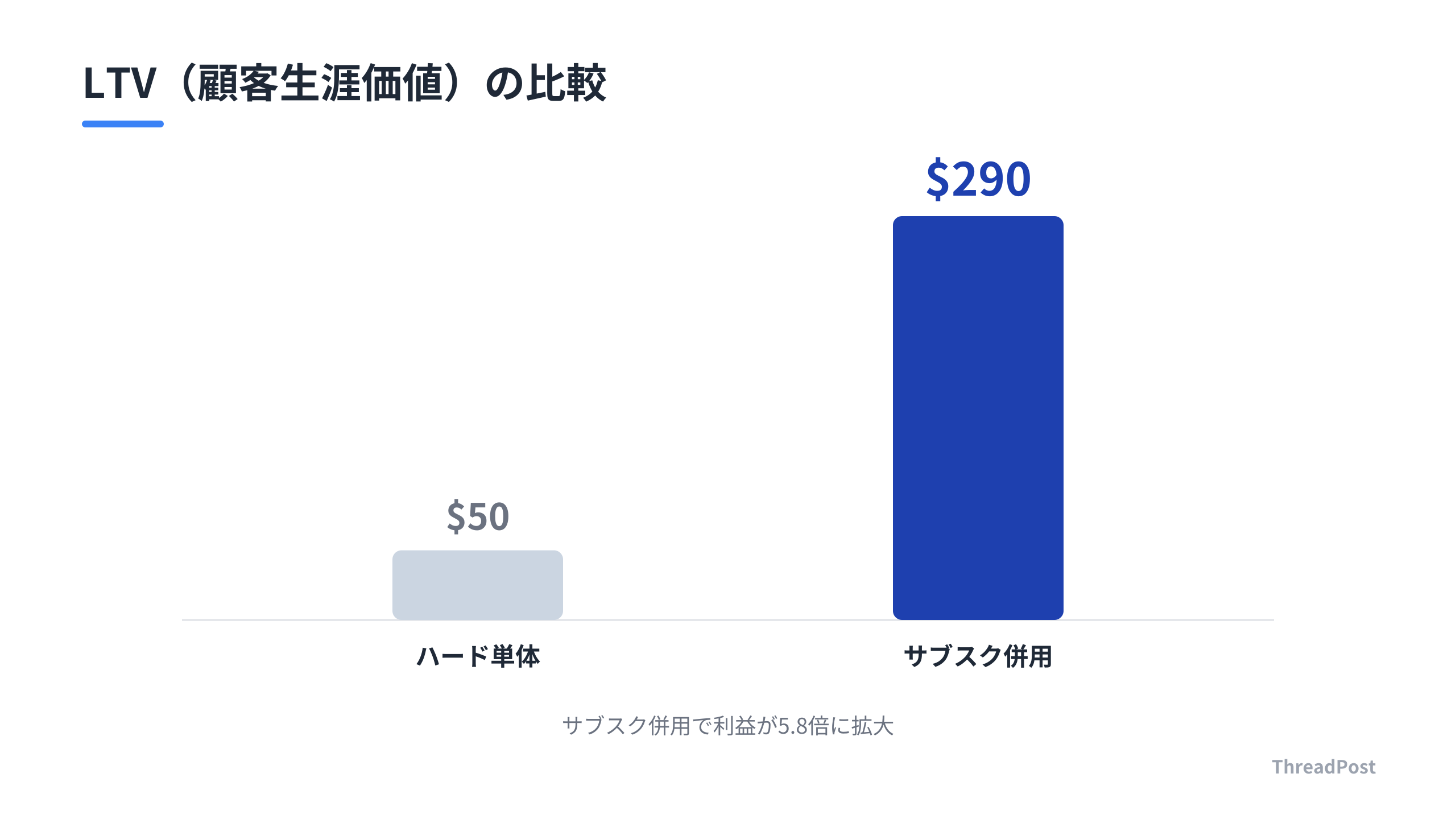 ハードウェア単体販売と、サブスク併用モデルにおける2年間の利益比較。
