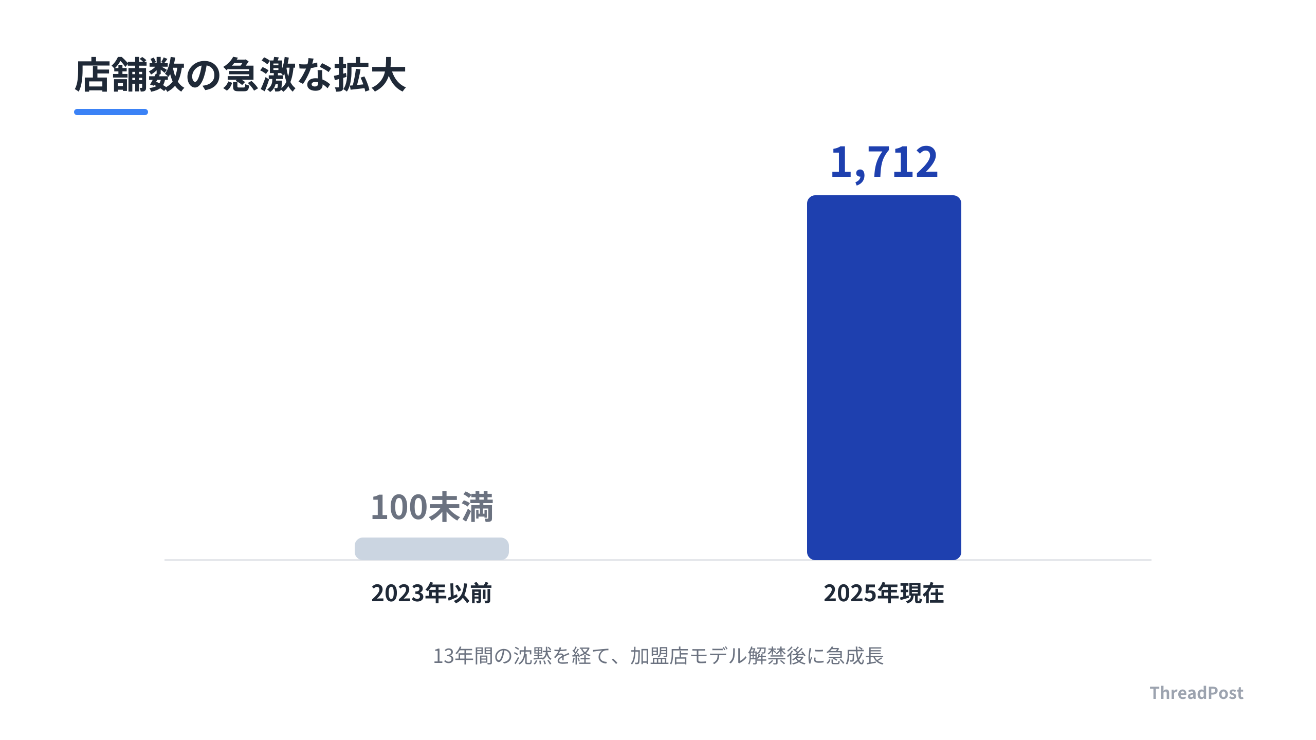 加盟店モデル解禁前後の店舗数推移