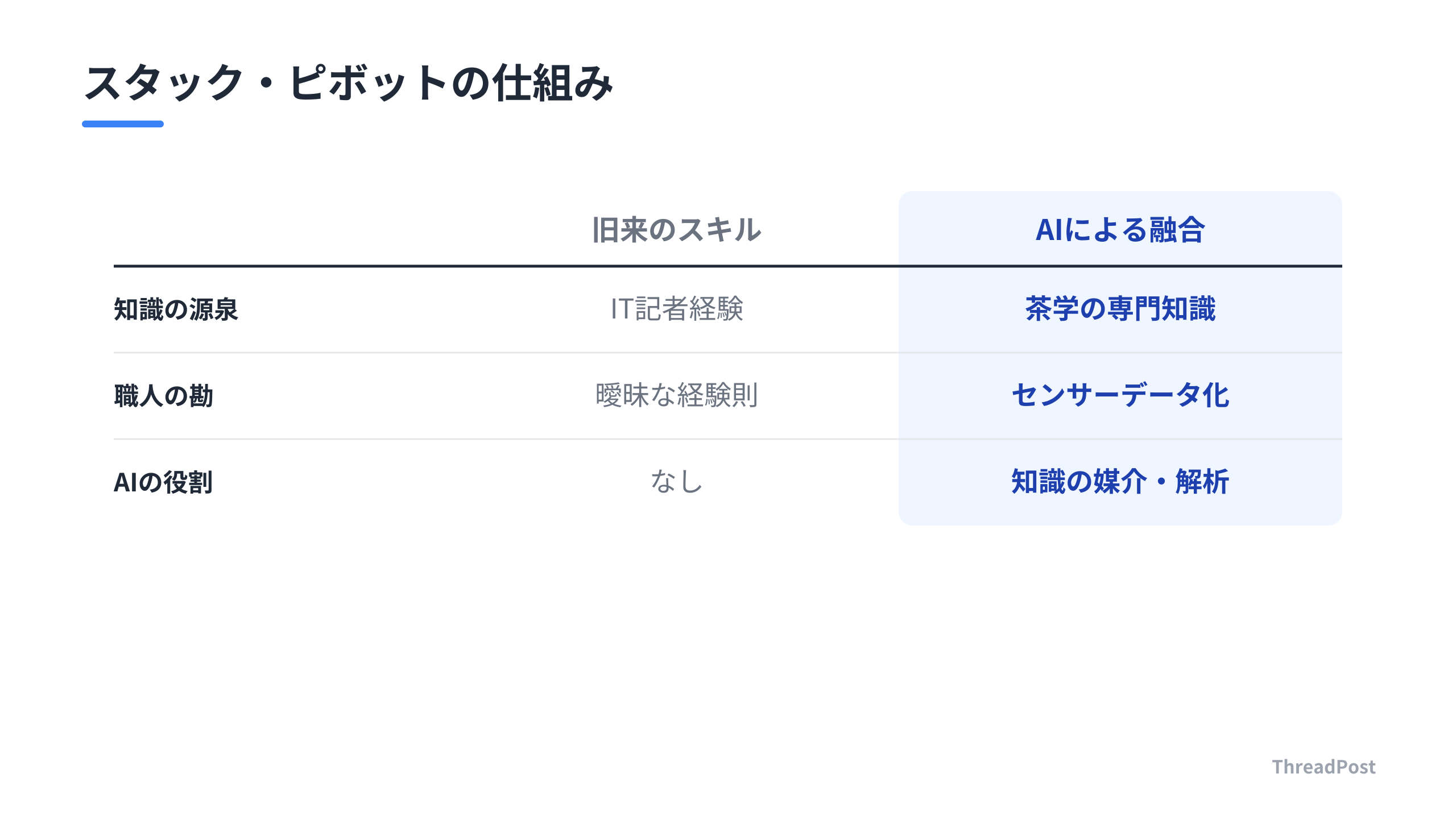 AIを介したキャリアの再設計手法