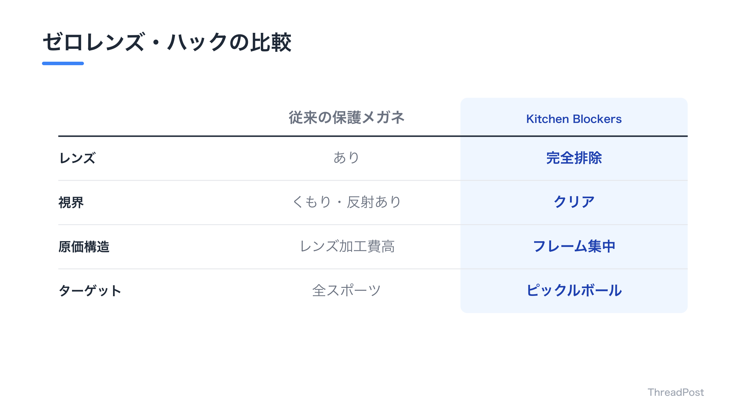 従来の保護メガネとKitchen Blockersの設計思想の比較。