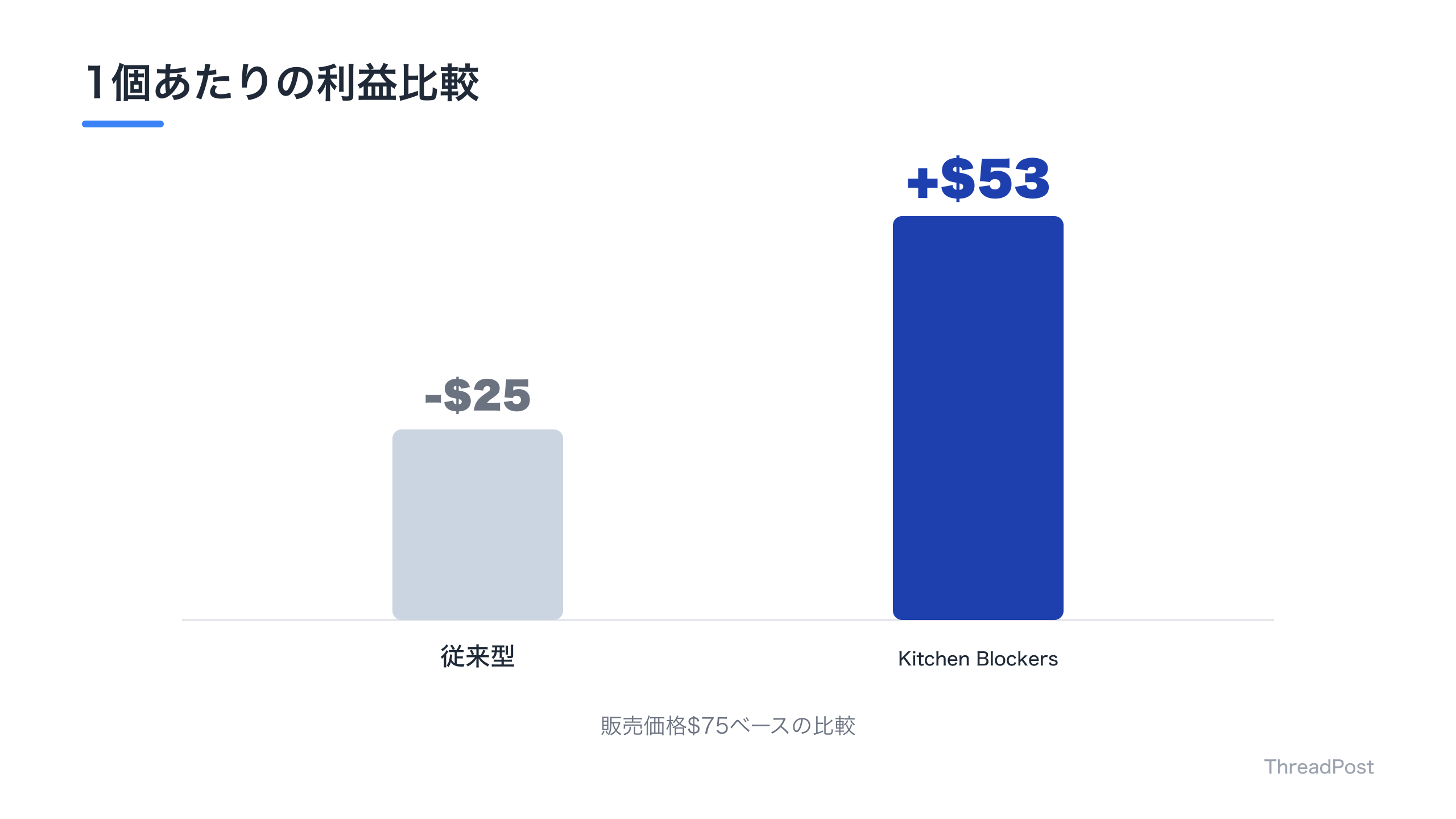 中間流通を排除し、SNS活用でCPAを圧縮した利益構造の差。