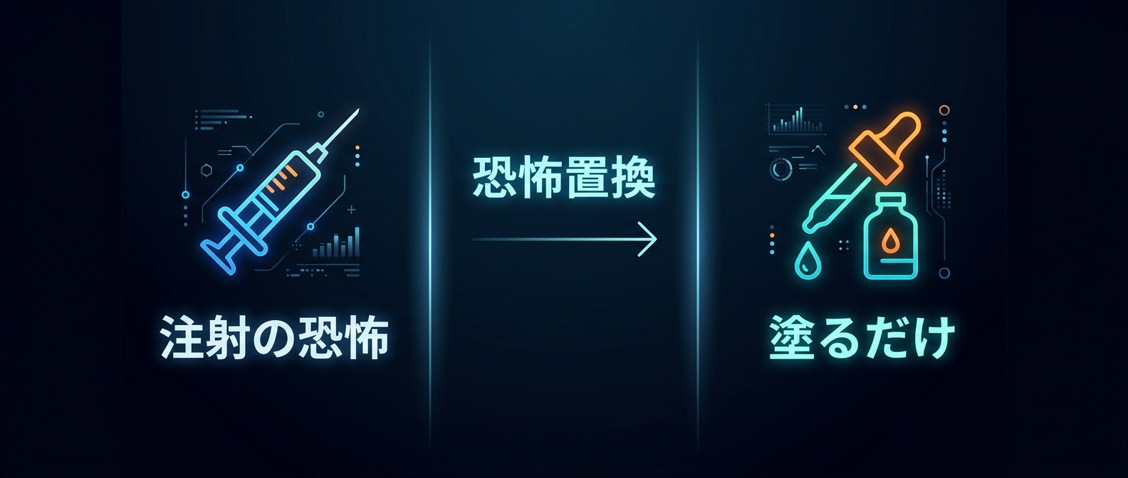恐怖置換ファネル：既存のペインを排除し、安心にすり替える