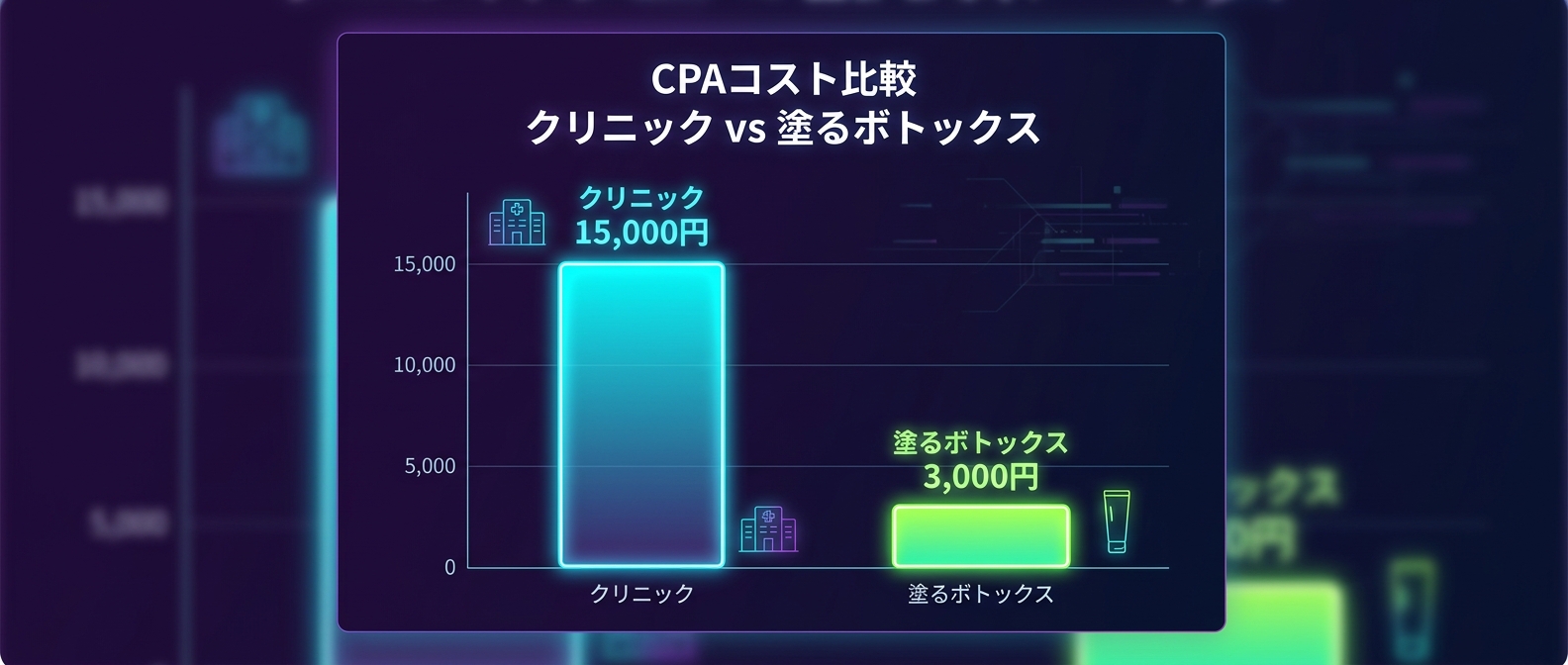 圧倒的なCPAの差が利益を生み出す