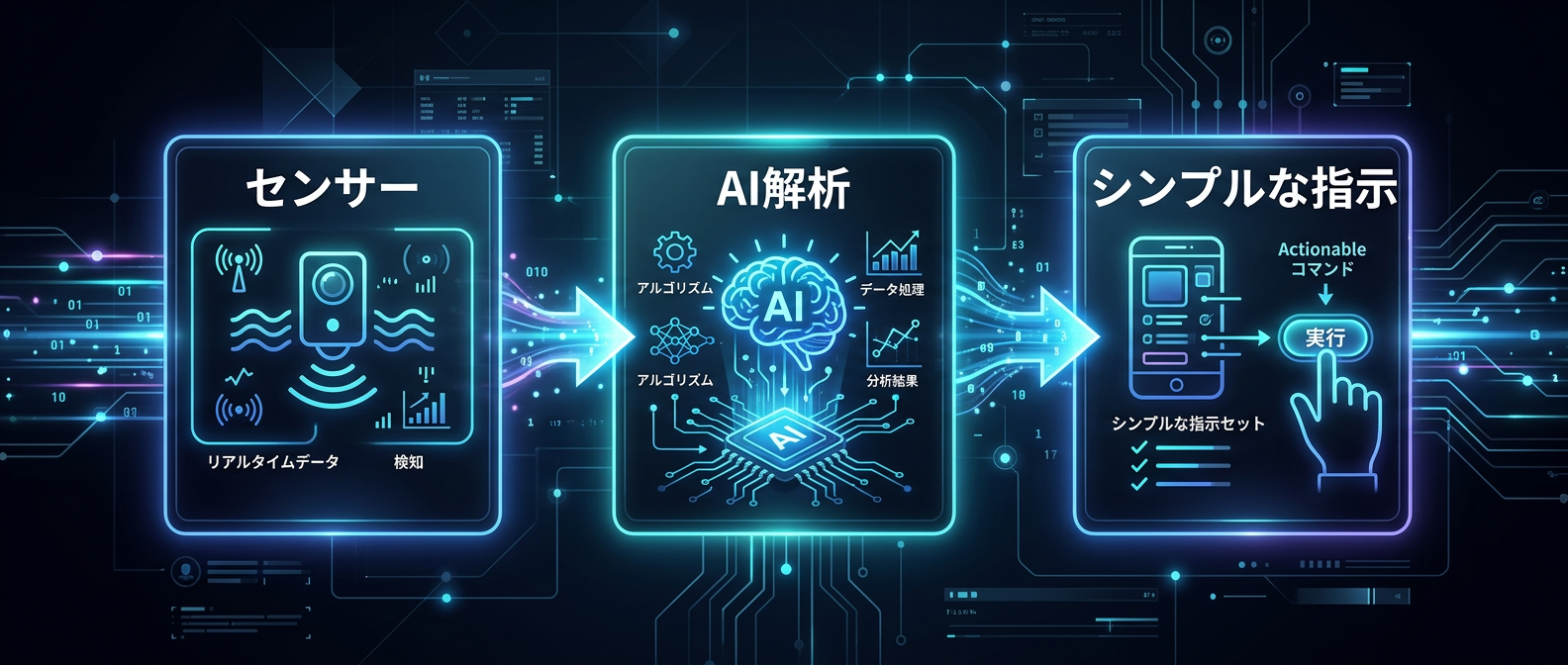 泥臭い現場のデータを収益に変える「土着AI・ループ」