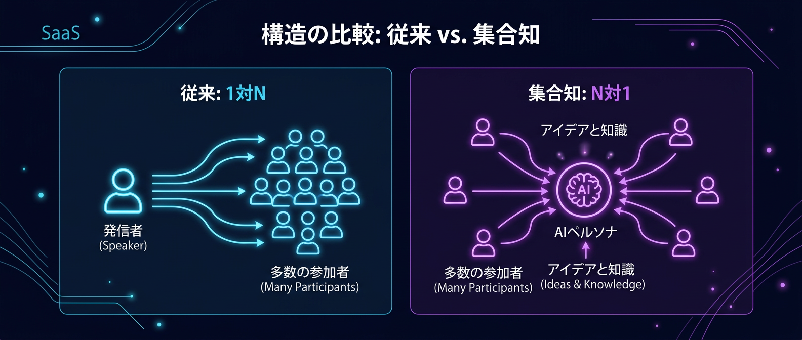 従来の「1対N」の発信から、1万人の声を統合する「N対1」の集合知ペルソナへ