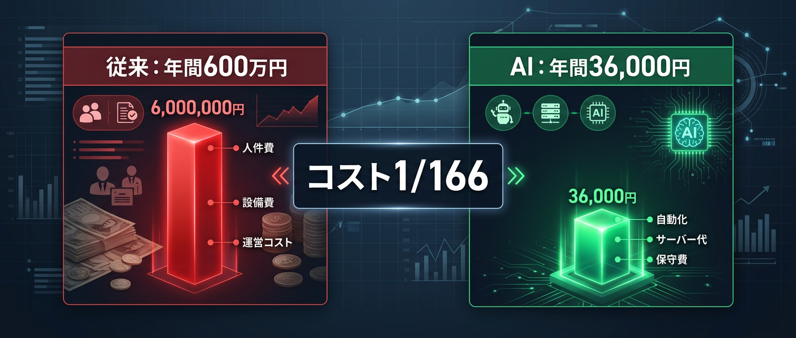 圧倒的なコスト破壊。従来の166分の1の費用で数万人の熱狂を生み出す